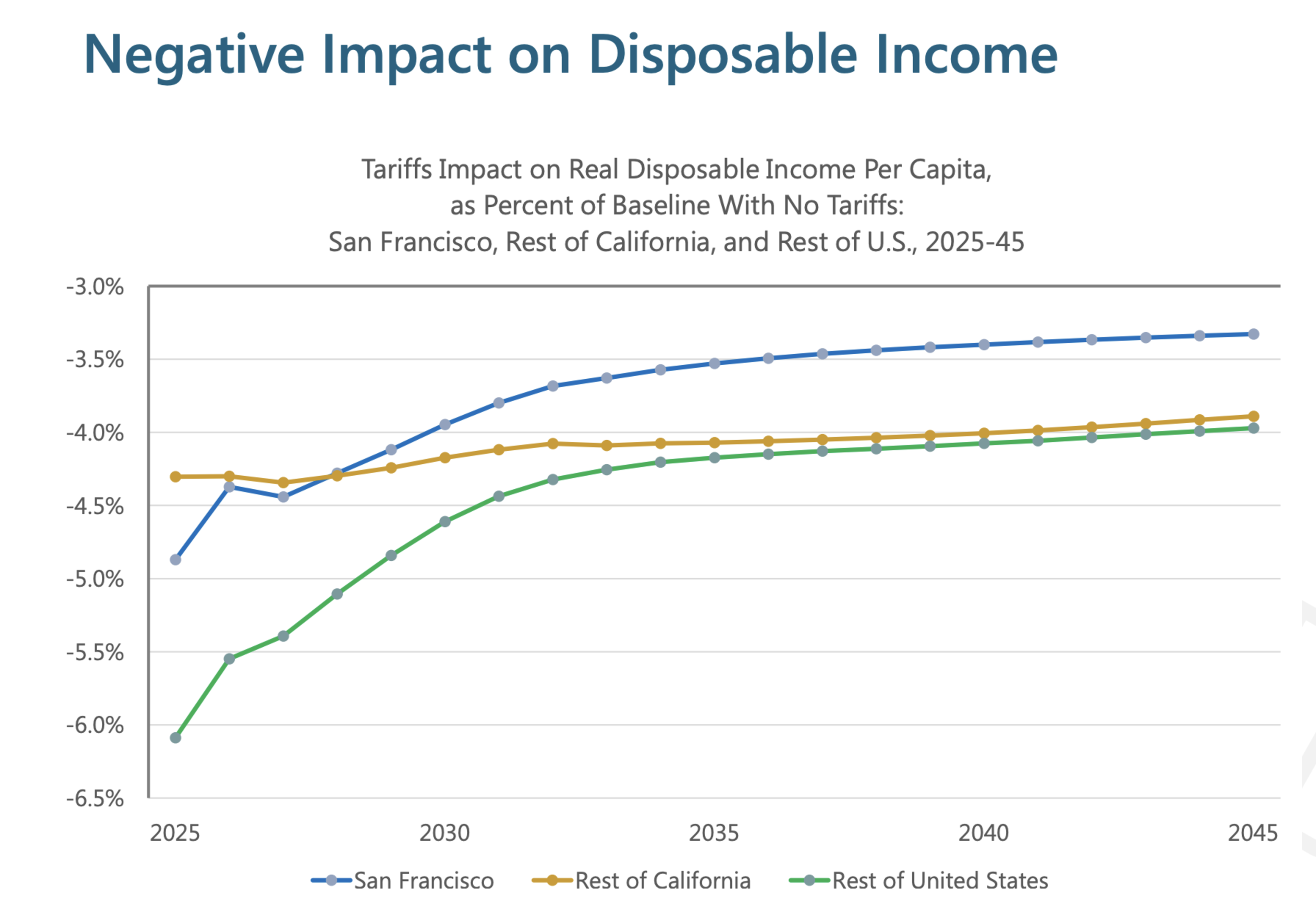 San Francisco shows a smaller negative impact on disposable income than the rest of California and the U.S., with all three improving from 2025 to 2045 but remaining below baseline.