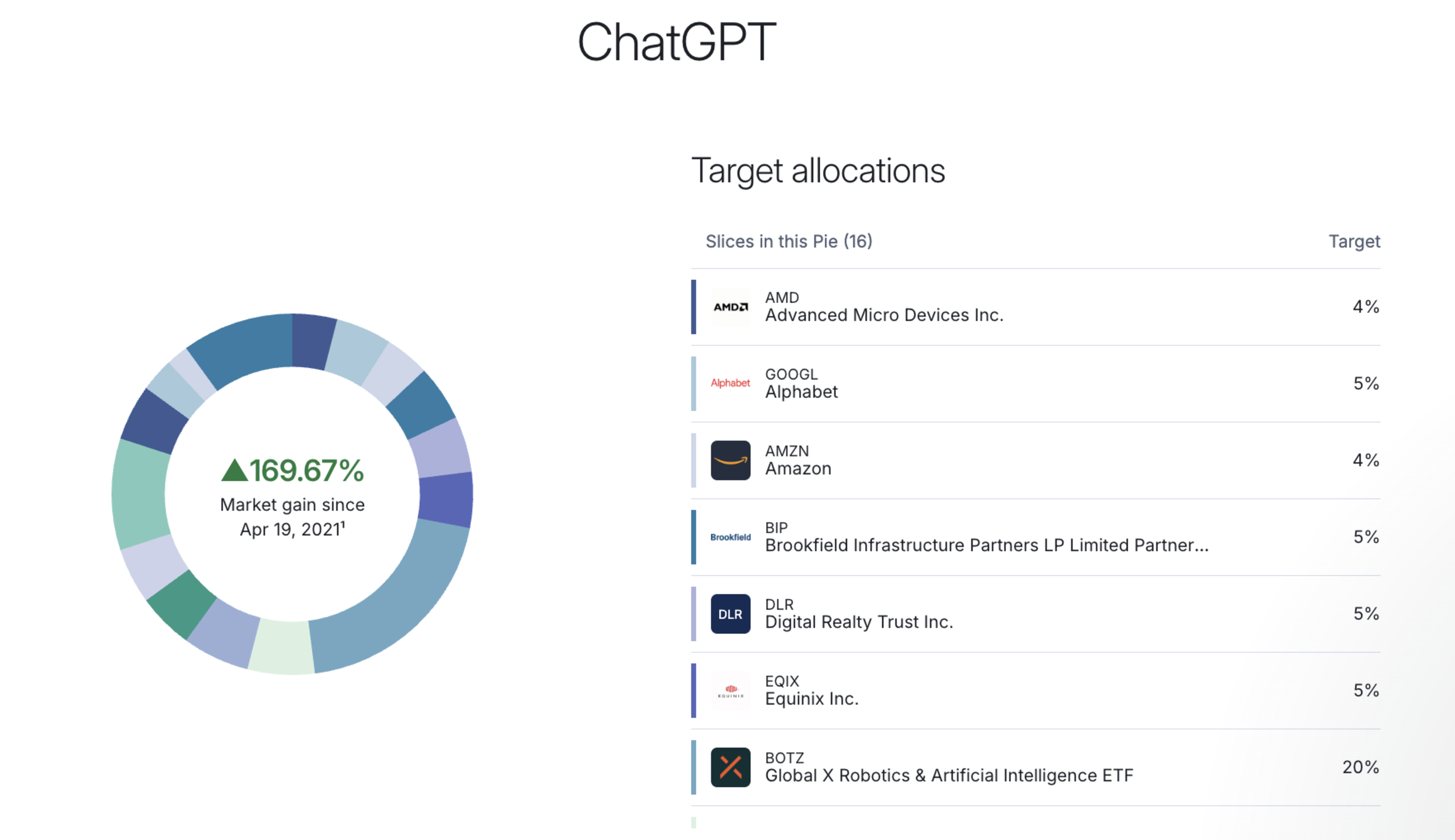 Market gain of 169.67% since April 2021 is shown with target stock allocations including 4-5% in AMD, Alphabet, Amazon, Brookfield, Digital Realty, Equinix, and 20% in Global X Robotics ETF.
