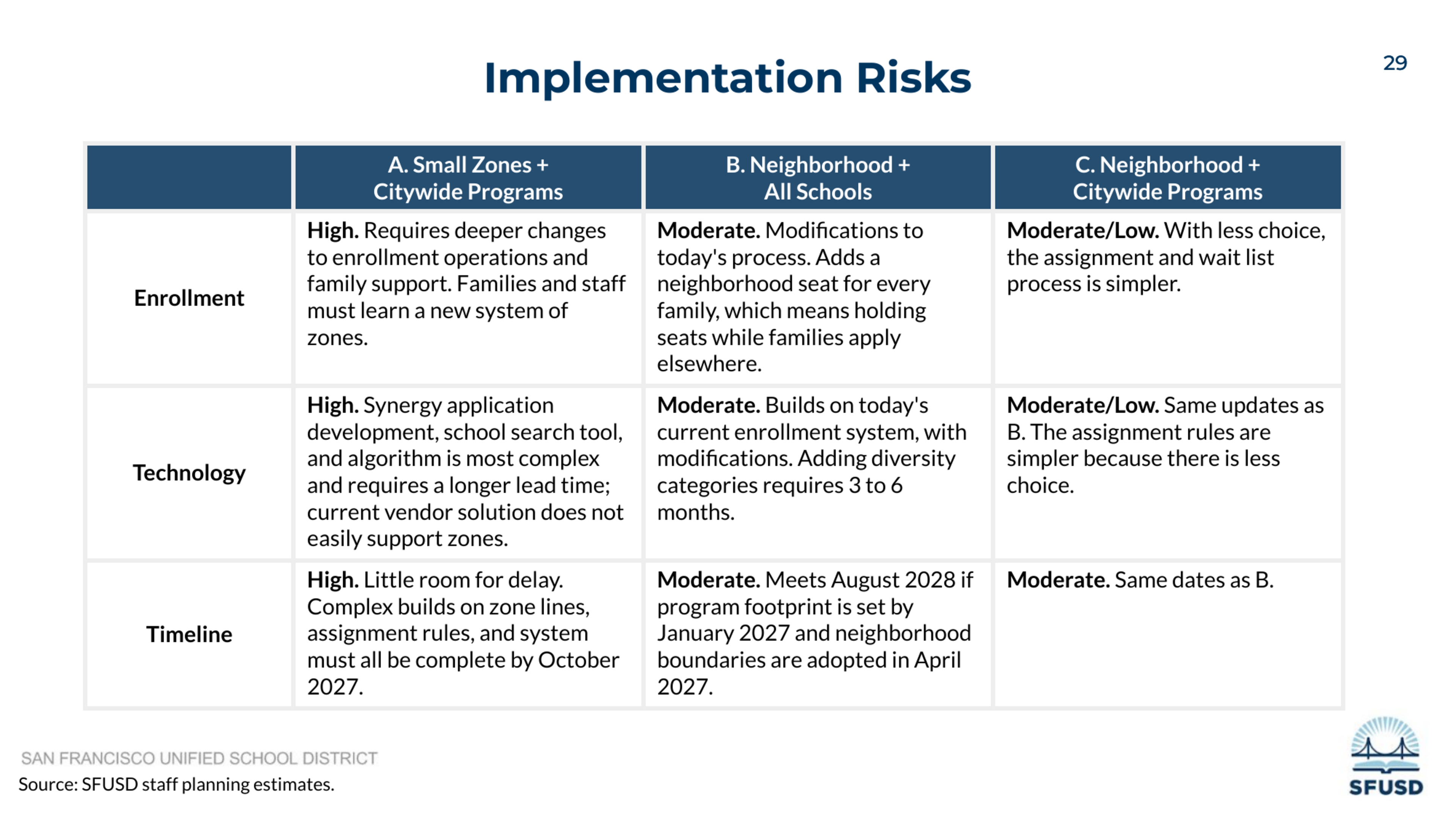 Implementation risks for three enrollment plans detail high complexity and timeline challenges for small zones plus citywide programs, versus moderate risks and