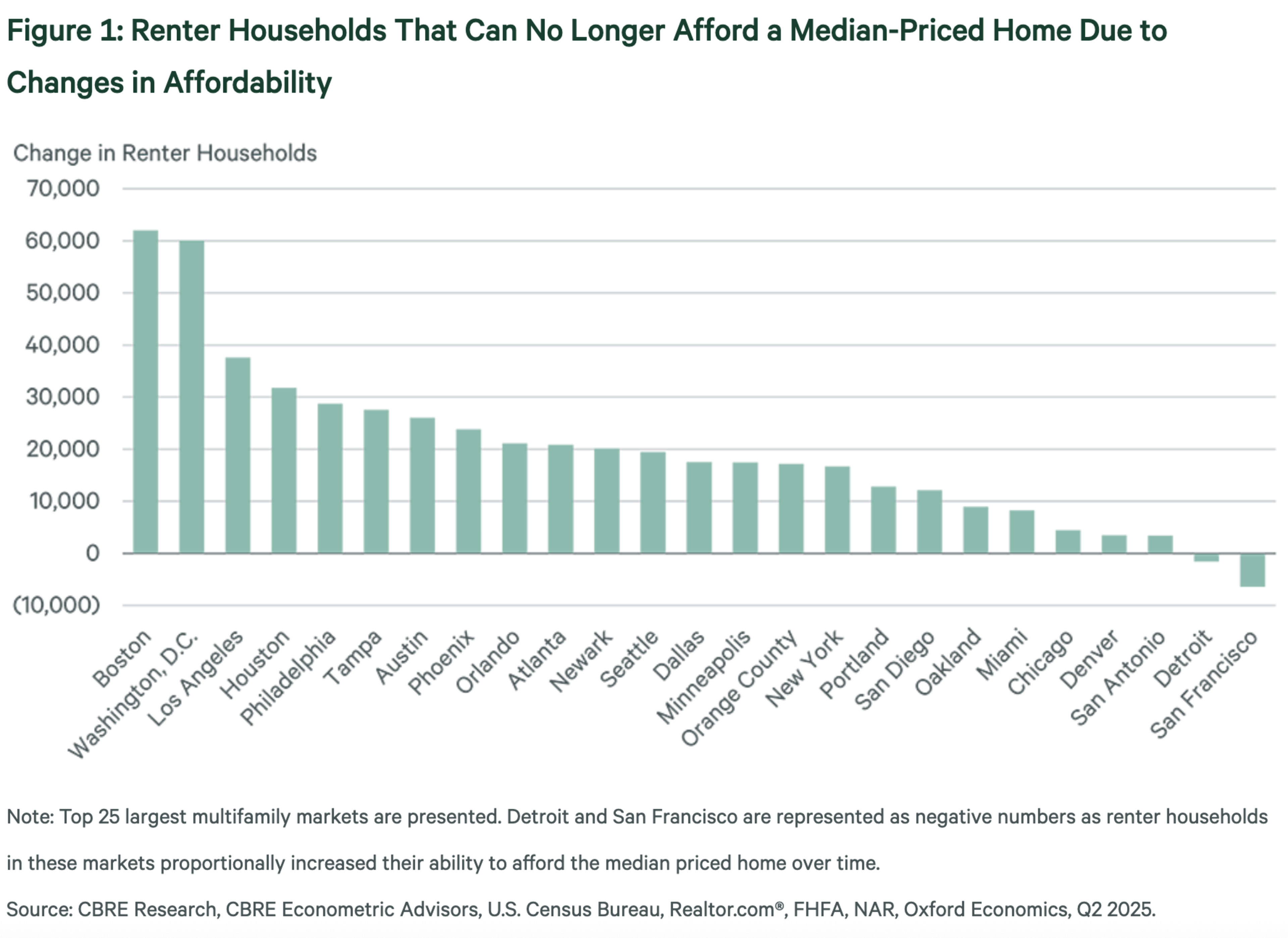 Boston and Washington, D.C. have the highest increase in renter households unable to afford median-priced homes, while Detroit and San Francisco saw decreases.