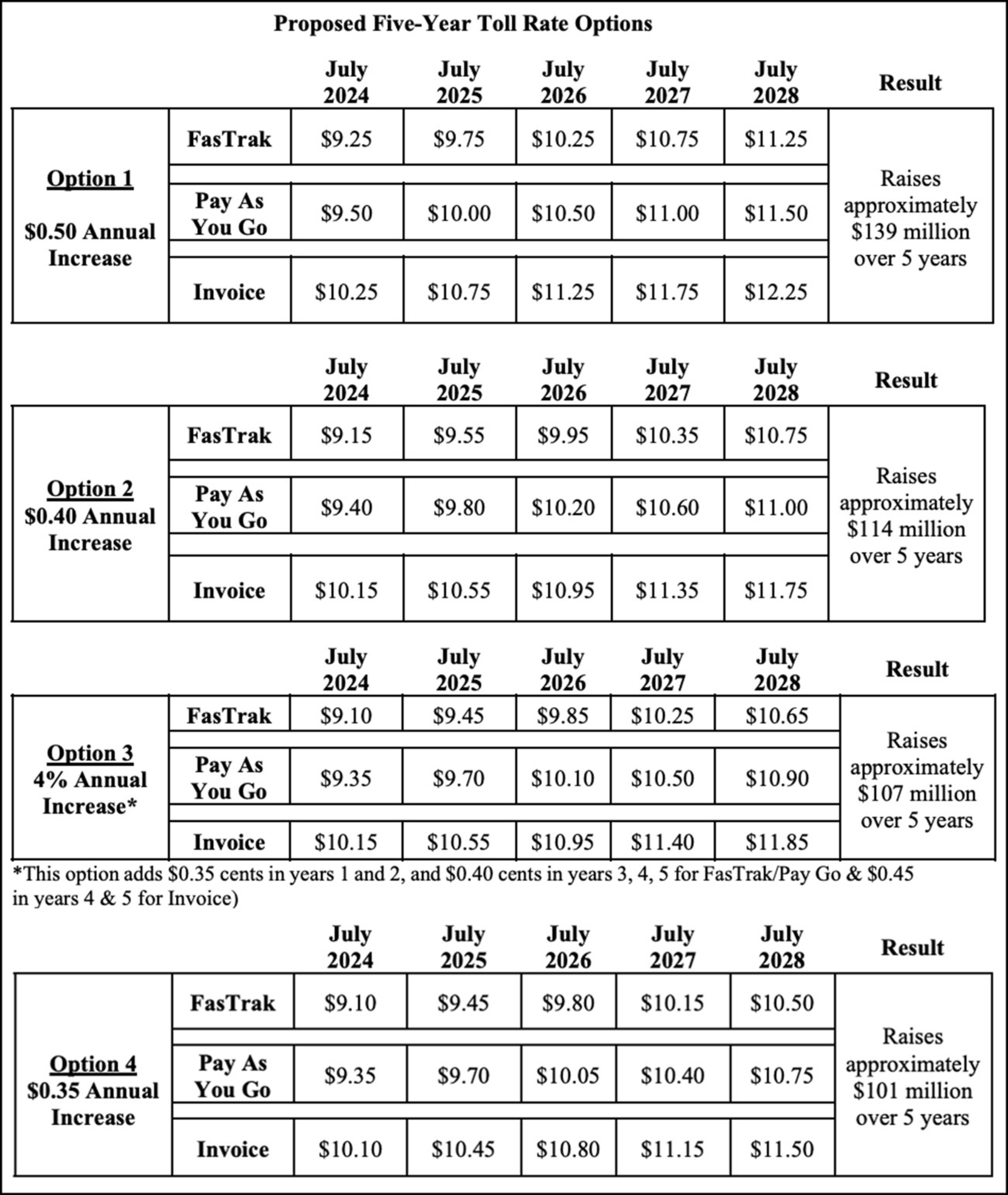 A table shows four plans to increase tolls for the Golden Gate Bridge.