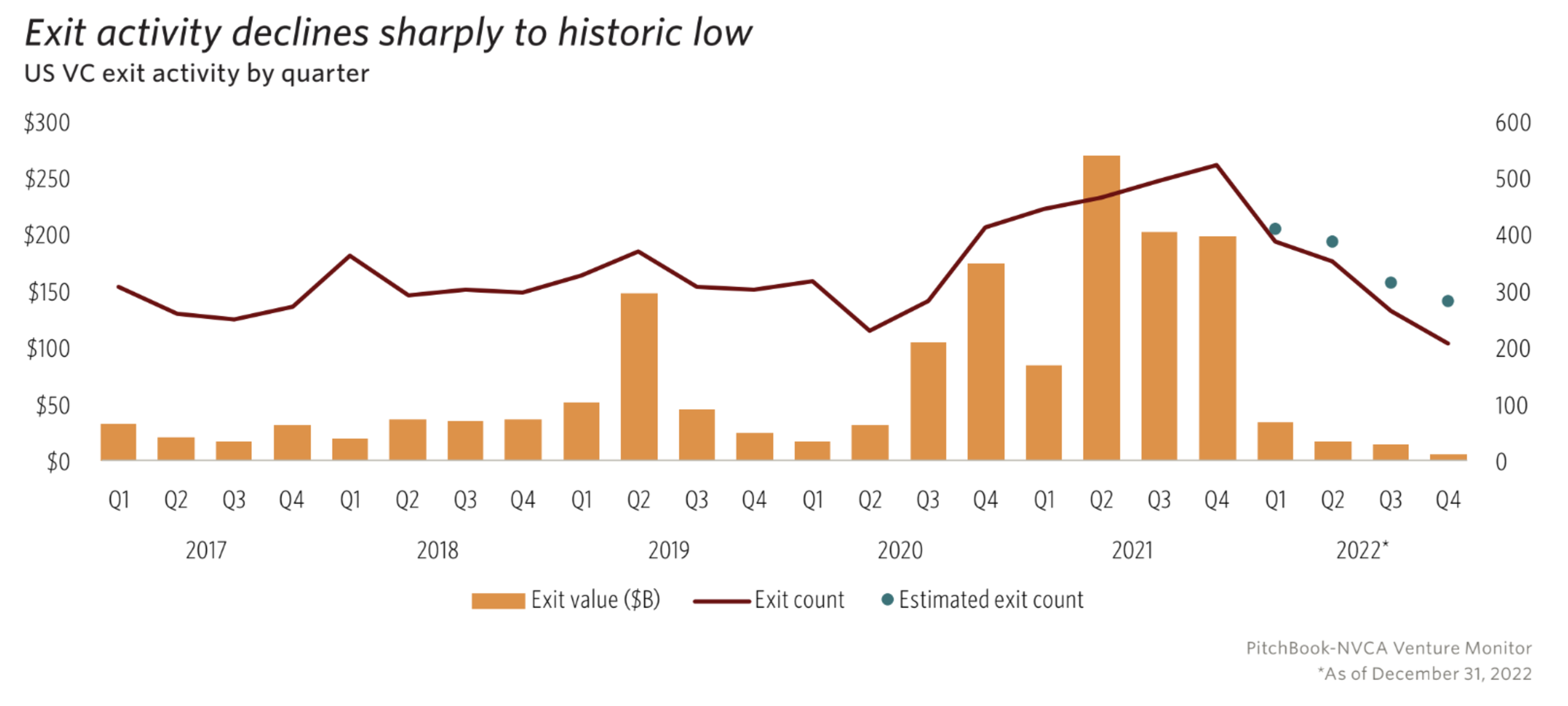 Exit value and exit count in US VC activity rose sharply from 2019 to 2021, then declined steeply in 2022 to historic lows by Q4 2022.