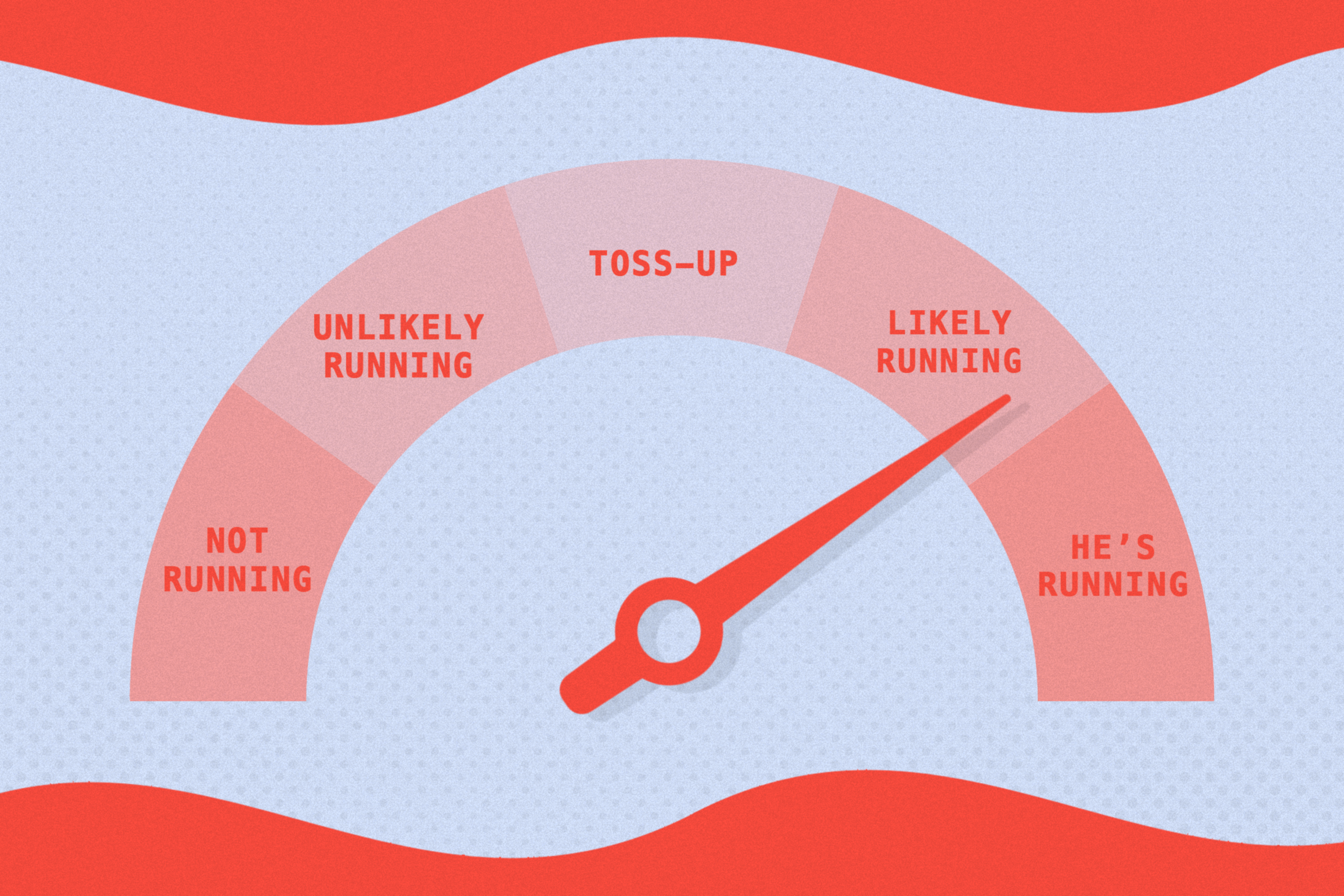The image shows a gauge with areas labeled &quot;Not Running,&quot; &quot;Unlikely Running,&quot; &quot;Toss-Up,&quot; &quot;Likely Running,&quot; and &quot;He's Running.&quot; The needle points to &quot;Likely Running.&quot;