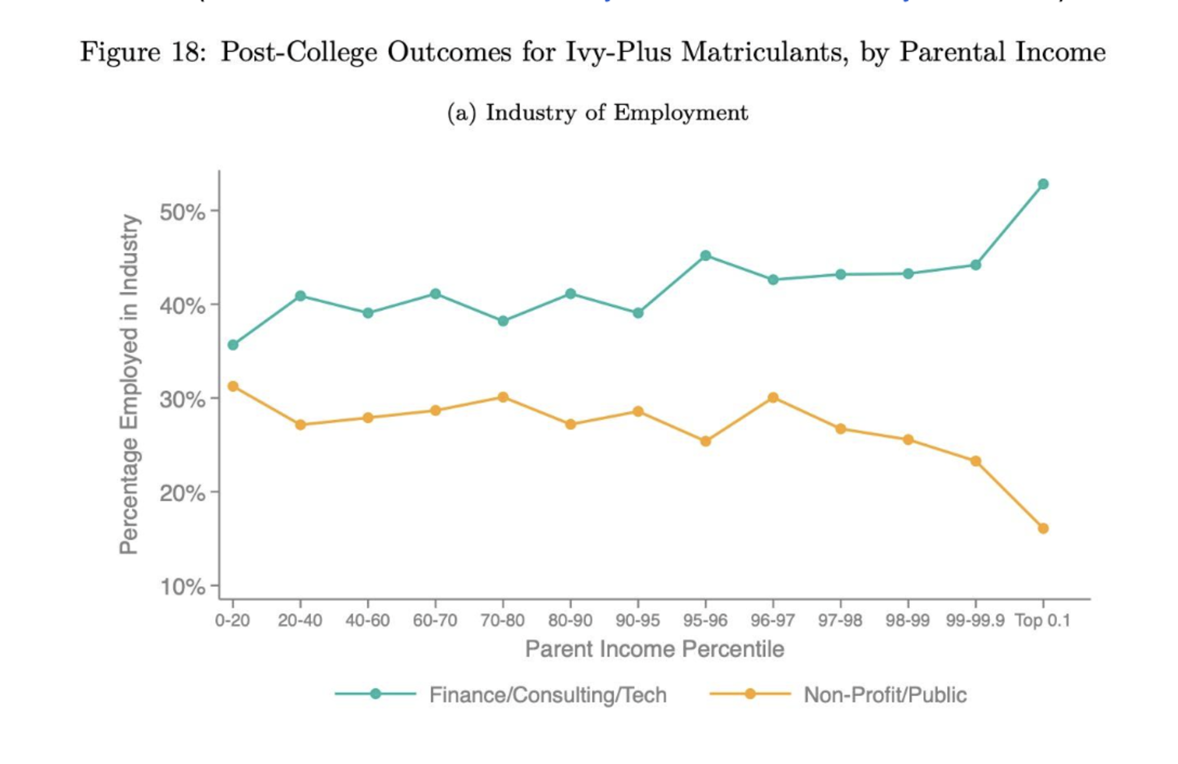 The graph shows Ivy-Plus graduates' employment in Finance/Consulting/Tech (teal line) rising with parent income, while Non-Profit/Public (orange line) decreases.