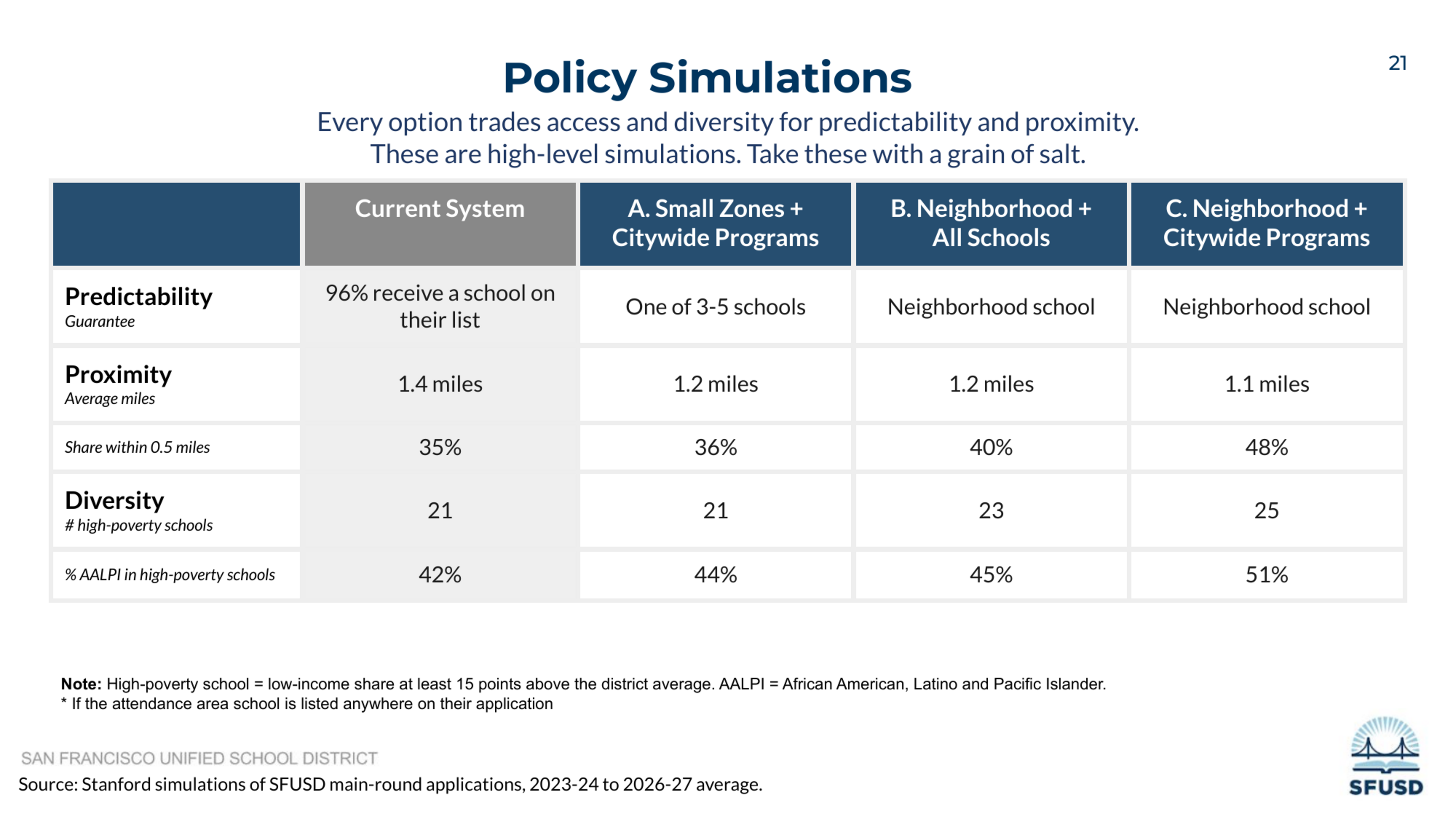 The table compares predictability, proximity, and diversity across four school assignment policies, showing improvements in proximity and diversity with neighbo