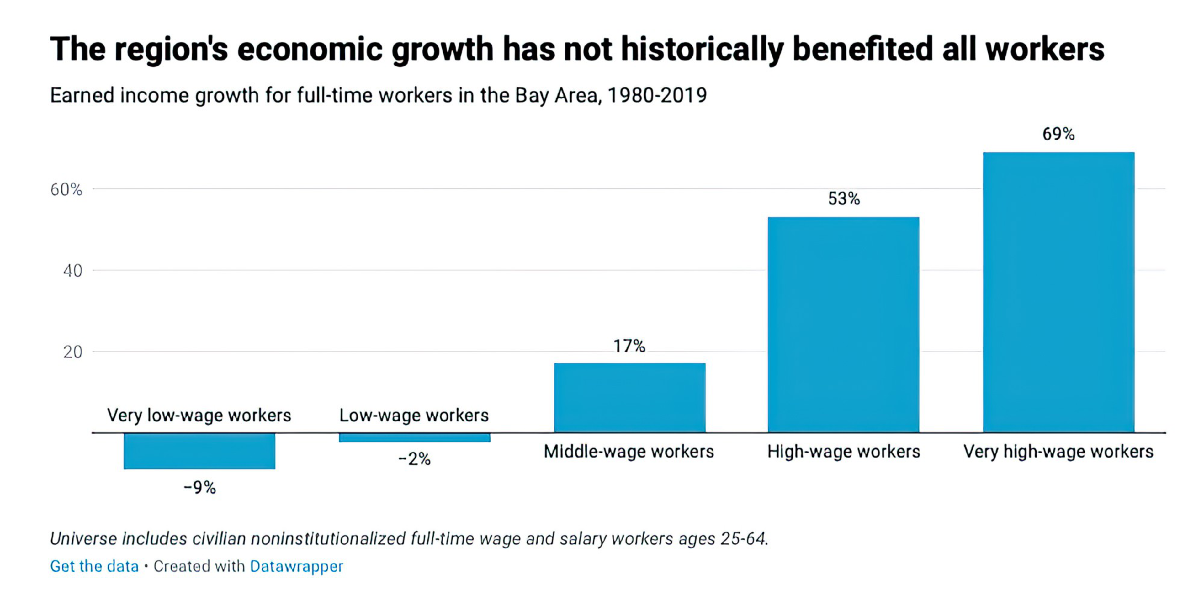 Very low- and low-wage workers saw income declines of 9% and 2%, while middle-, high-, and very high-wage workers saw increases of 17%, 53%, and 69%.