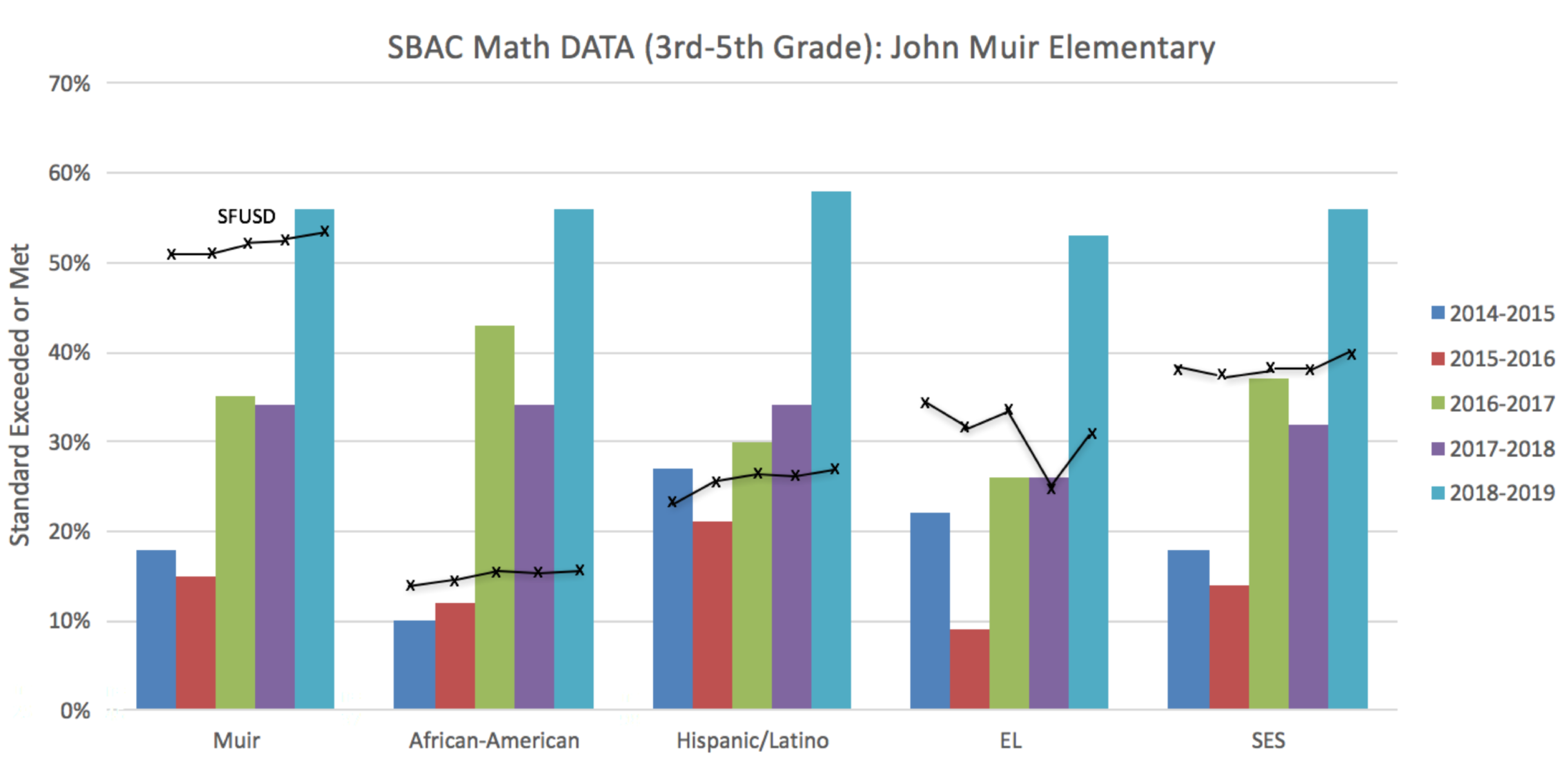 SBAC math scores for 3rd-5th graders at John Muir Elementary increased across all groups from 2014 to 2019, with Hispanic/Latino and African-American showing the highest gains.