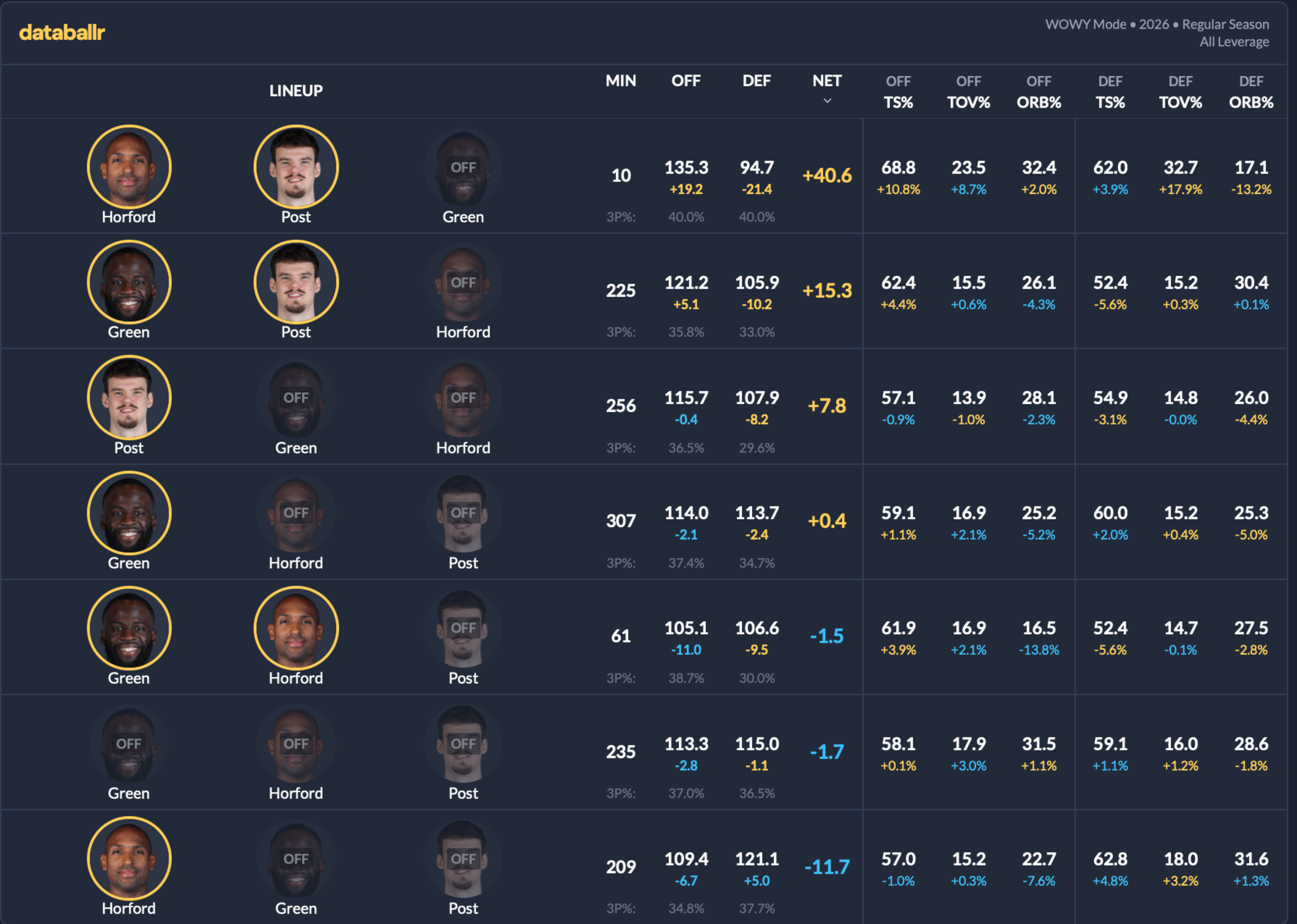 Lineups feature combinations of Horford, Post, and Green showing minutes played, offensive and defensive ratings, net rating, shooting percentages, turnover rates, and rebound percentages.