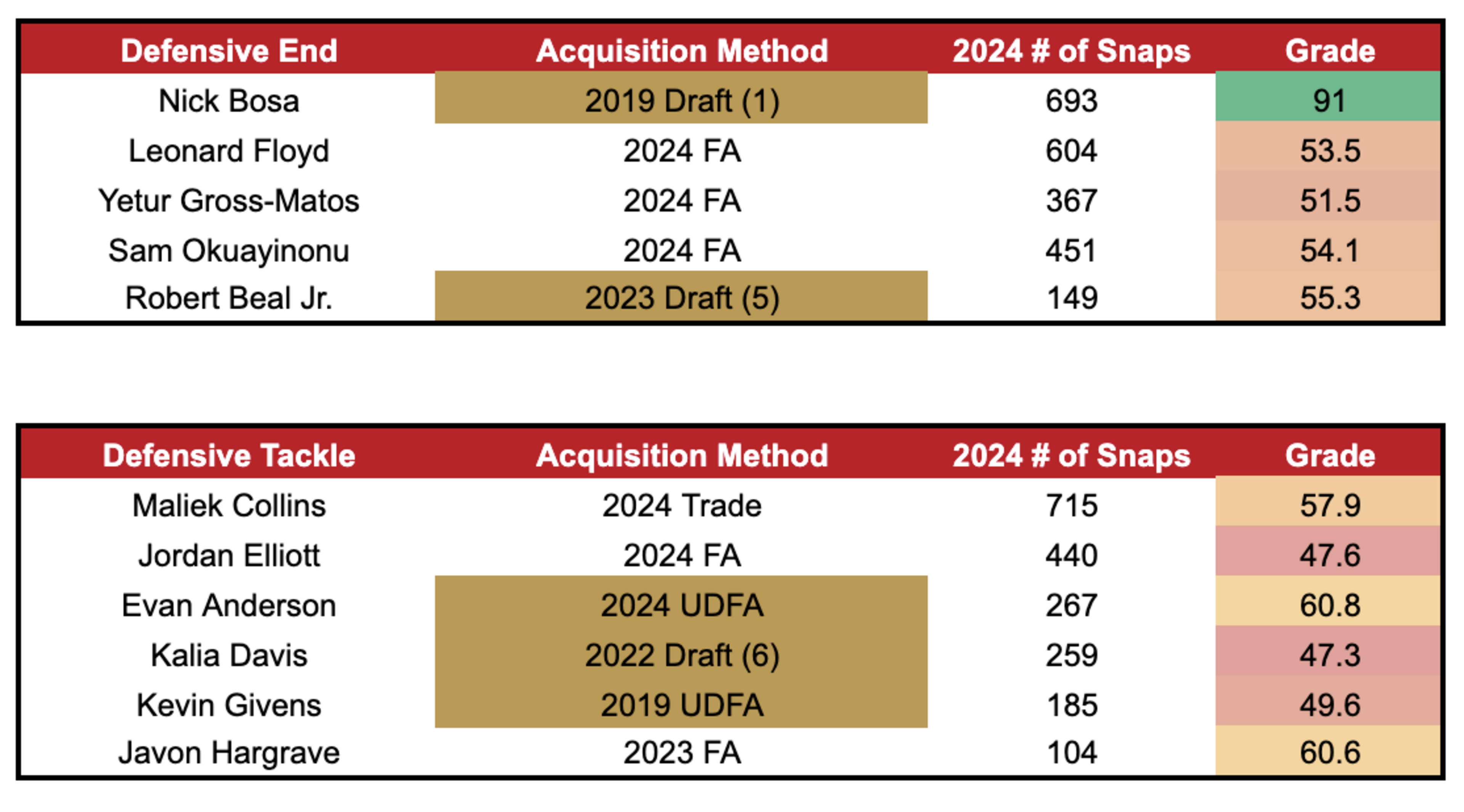 This image shows two tables listing defensive ends and tackles, detailing their acquisition method, 2024 snaps, and grades, with color-coded grades.