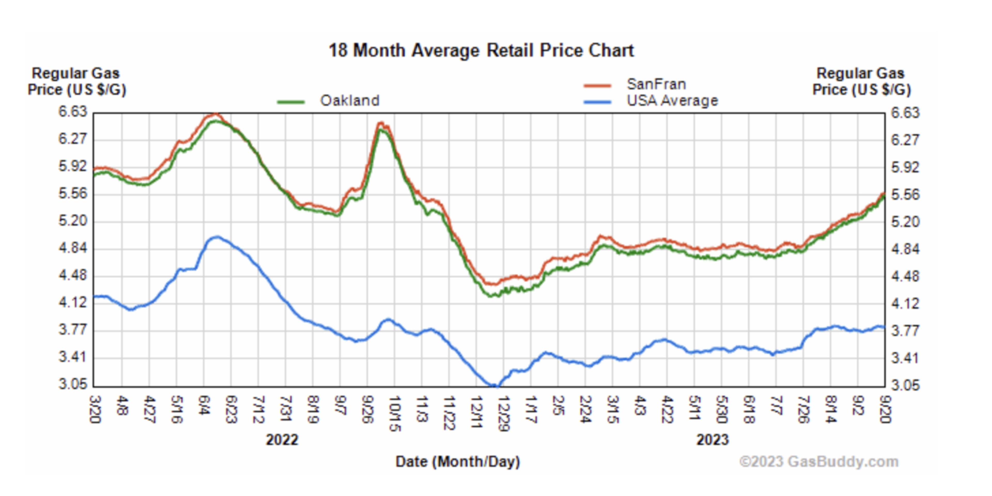 Oakland and San Francisco gas prices closely follow each other, peaking above $6 in mid-2022, while the U.S. average stays below $5, rising steadily afterward.