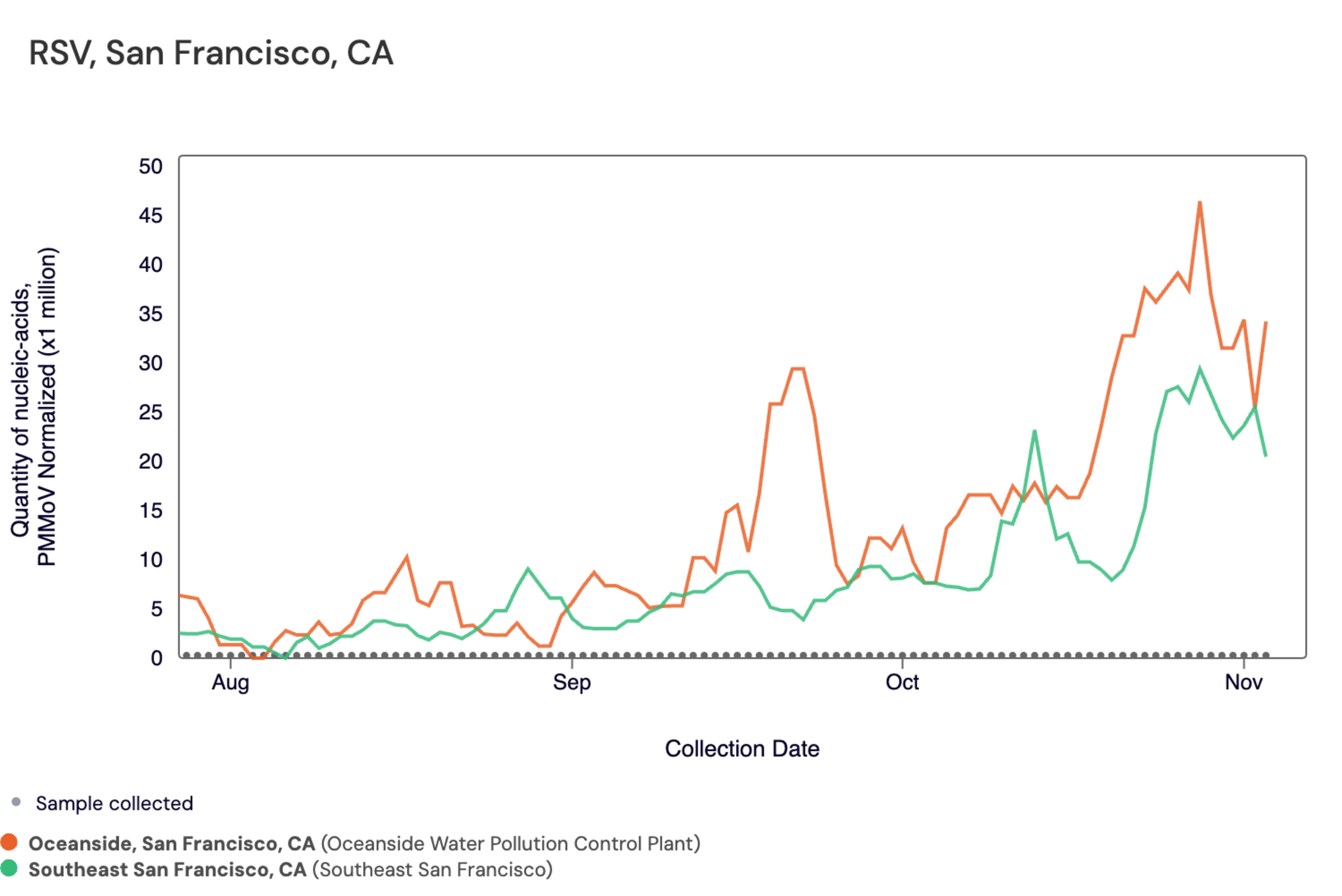 A chart shows RSV infection rates in San Francisco spiked between August 2023 and November 2023.