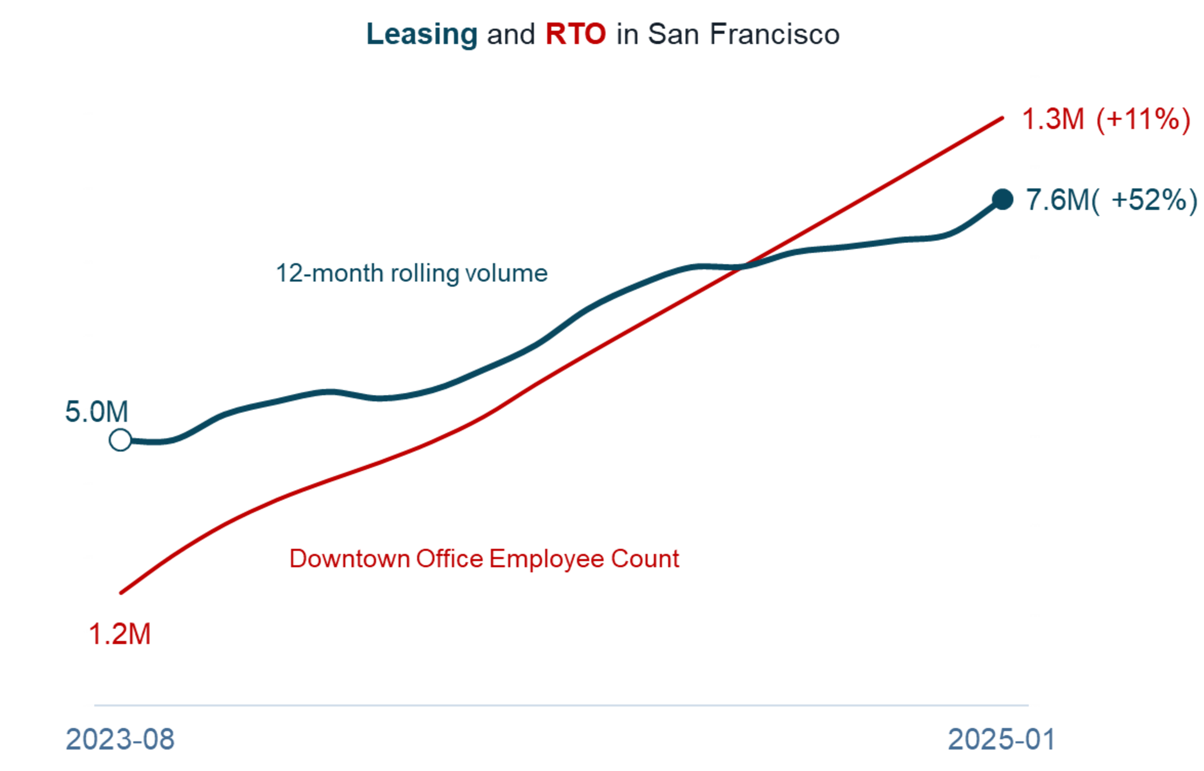 The graph shows leasing and RTO in San Francisco from August 2023 to January 2025. Leasing volume rises from 5.0M to 7.6M, and office employee count rises from -1.2M to 1.3M.