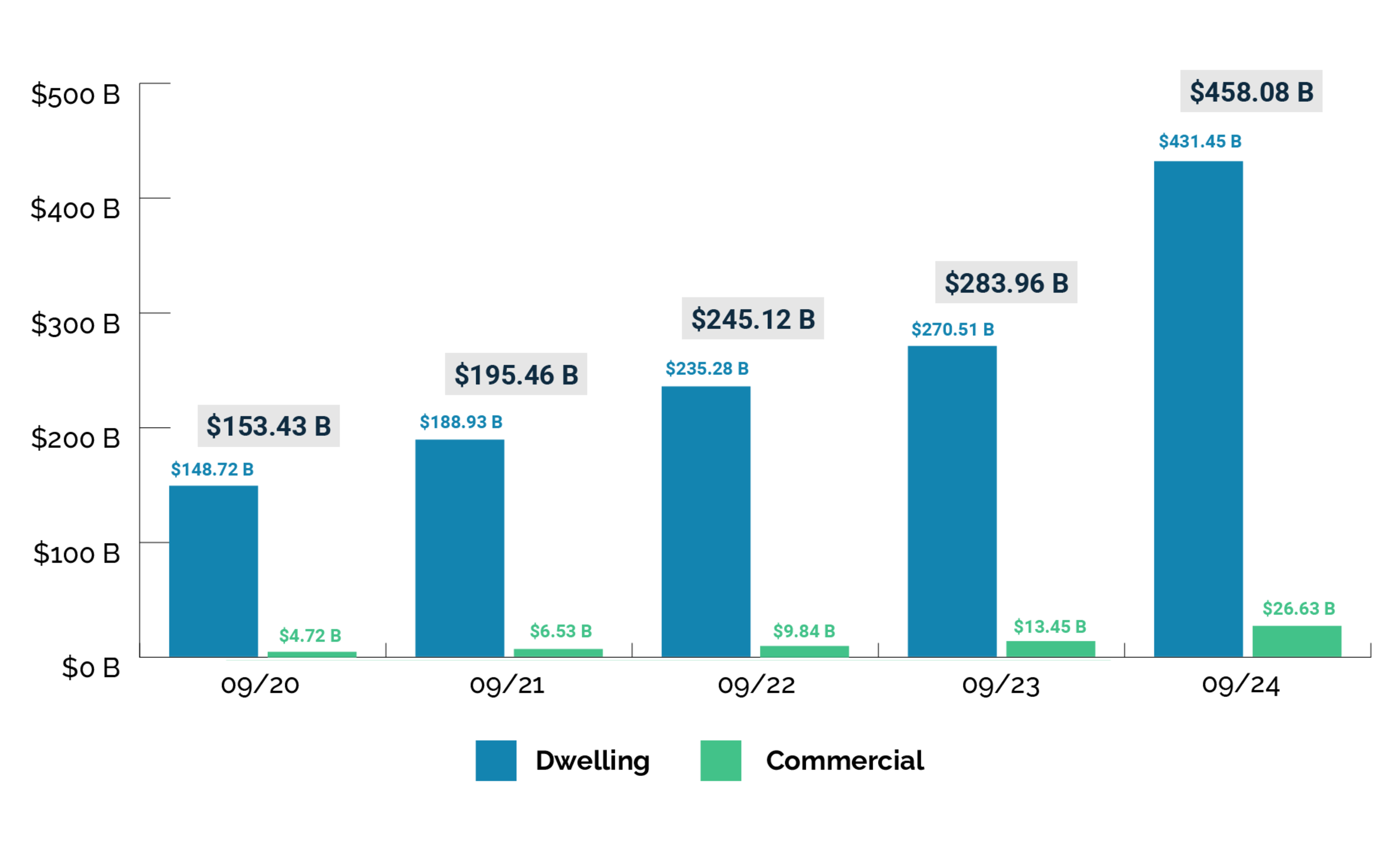 A chart showing FAIR Plan liability totals, reaching $458 billion in 2024.