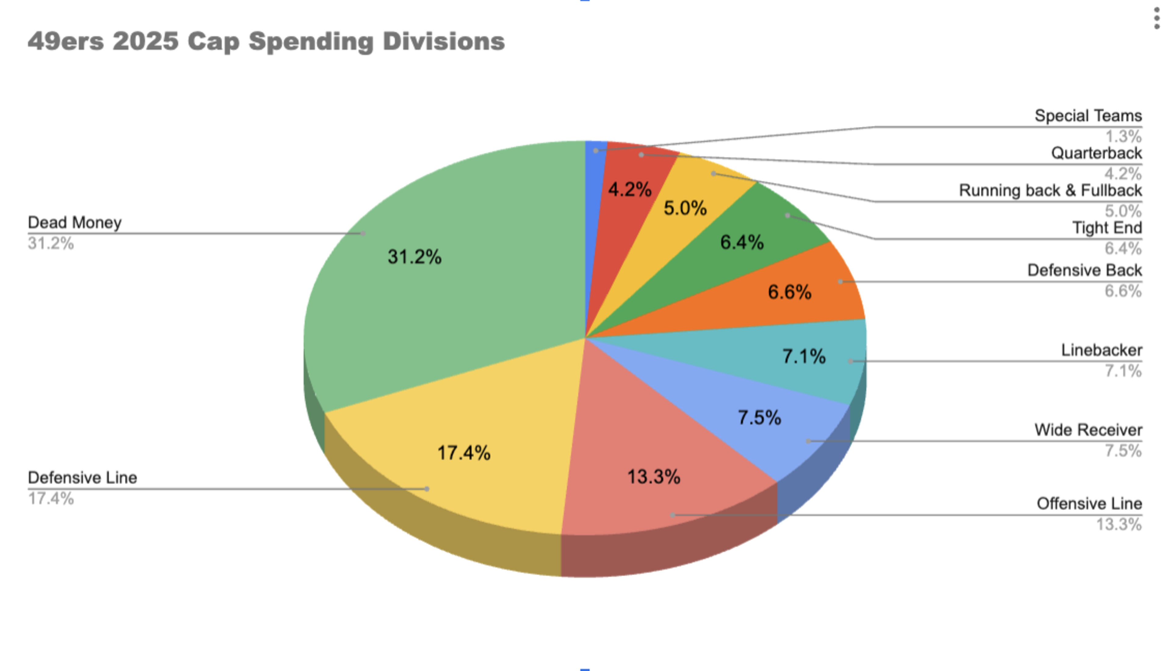 The pie chart shows the 49ers' 2025 cap spending: Dead Money leads with 31.2%, Defensive Line at 17.4%, and others like Offensive Line, Wide Receiver, and Linebacker follow.