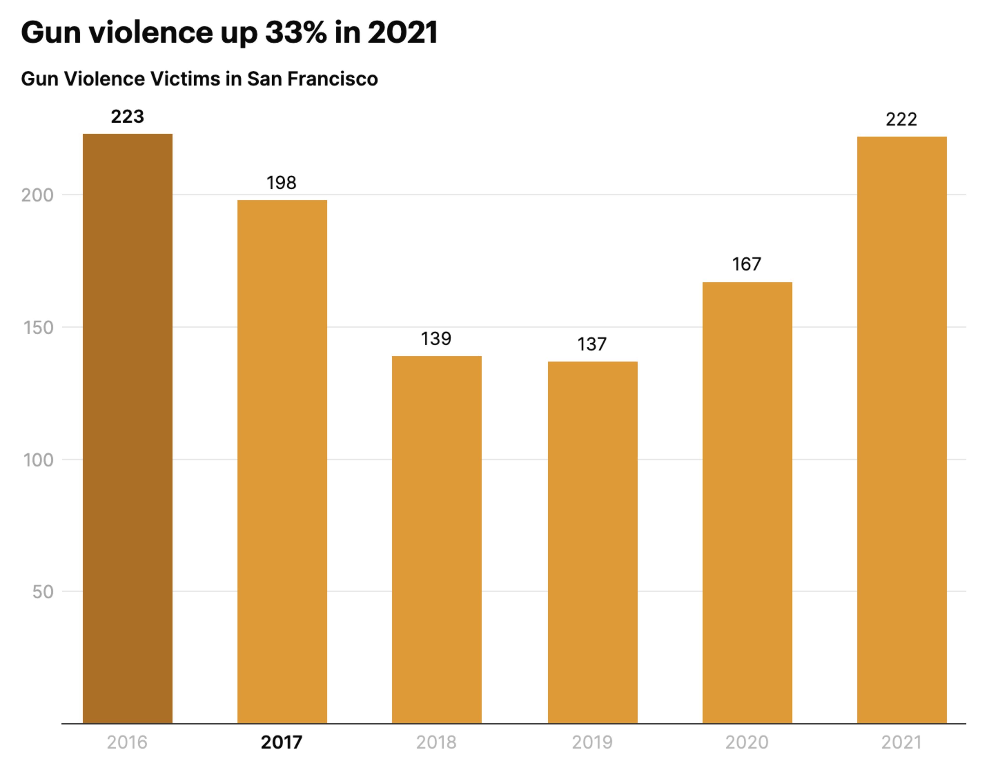 Gun violence victims in San Francisco were 223 in 2016, 198 in 2017, 139 in 2018, 137 in 2019, 167 in 2020, and 222 in 2021.