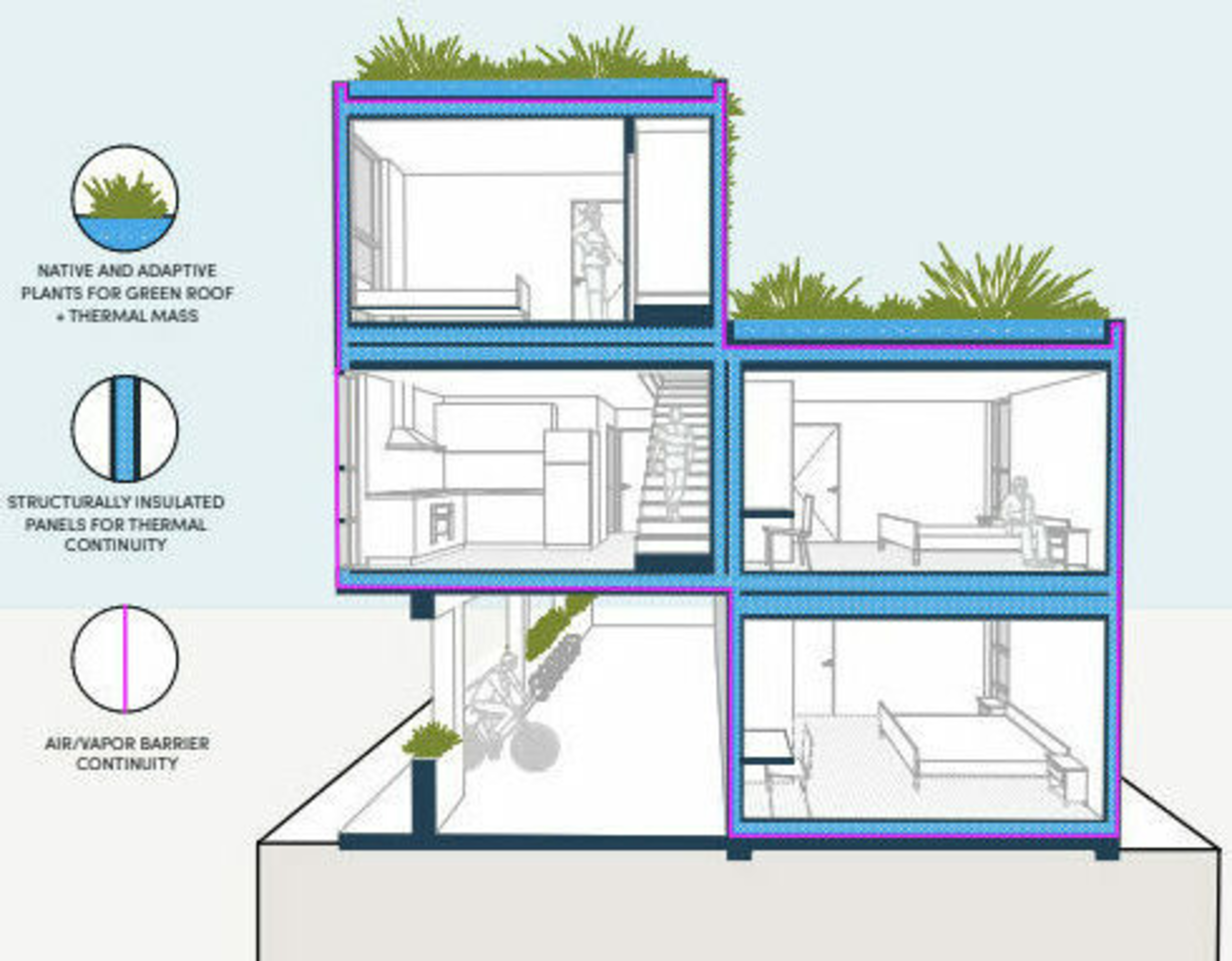 A cross-section of a modern, two-story house highlights green roofs, insulated panels for thermal continuity, and an air/vapor barrier for energy efficiency.
