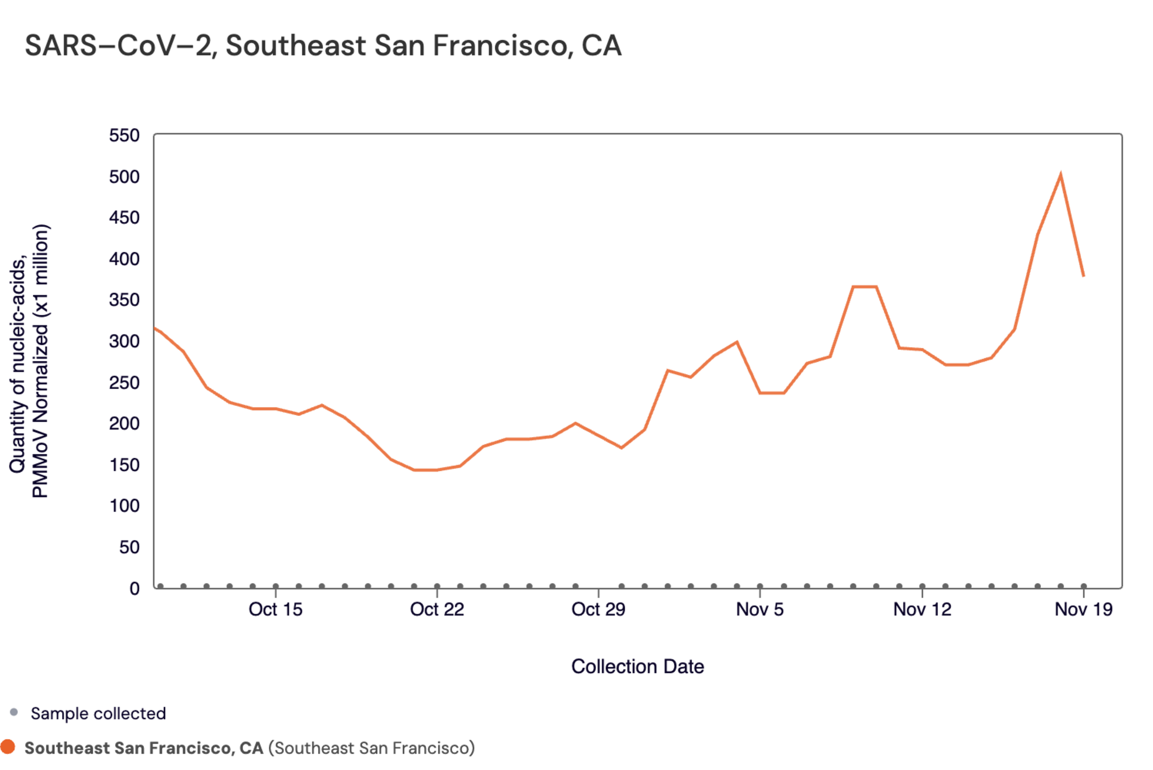 a graph shows covid is rising in san francisco