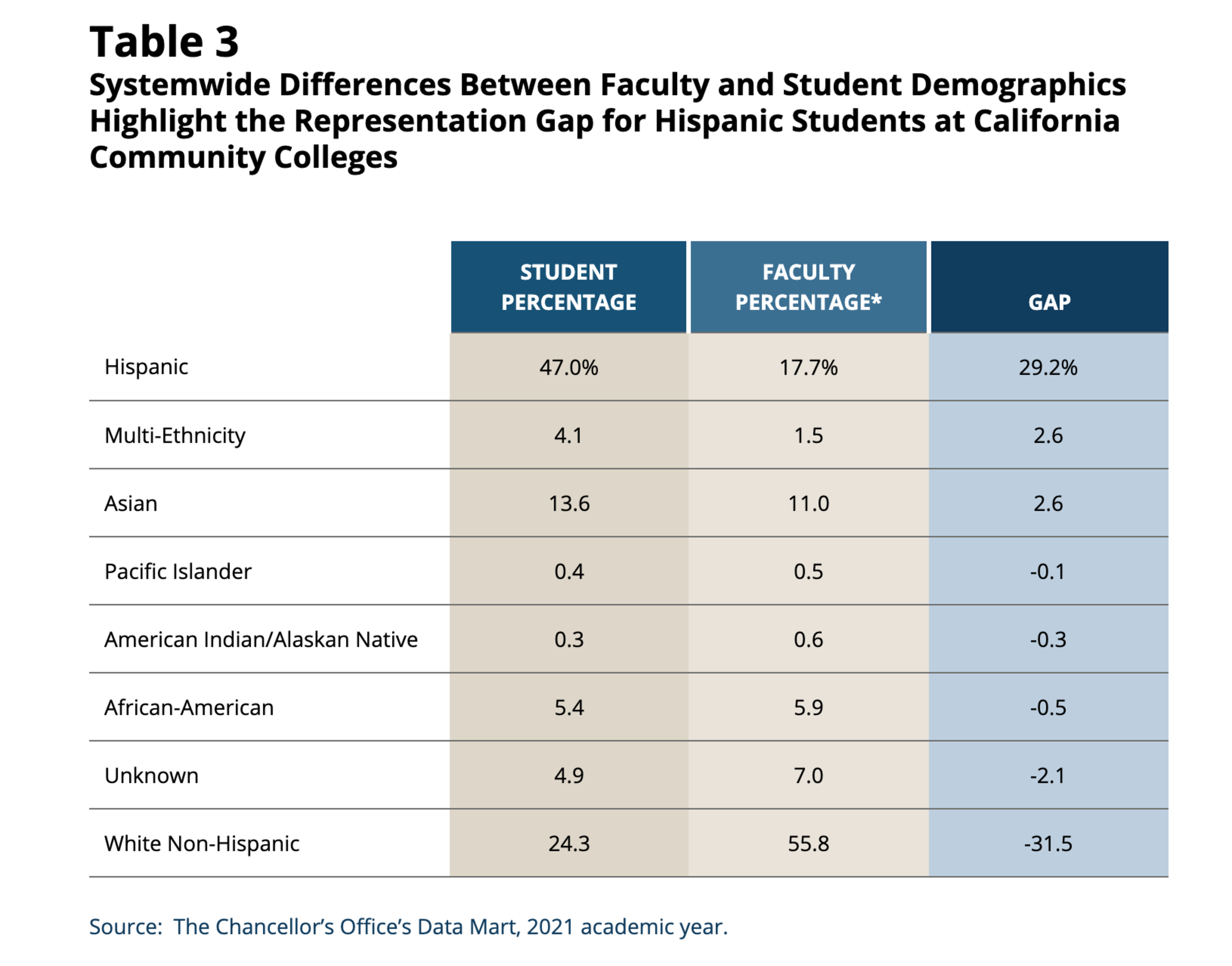 Hispanic students make up 47% but faculty only 17.7%, showing a 29.2% representation gap at California Community Colleges.