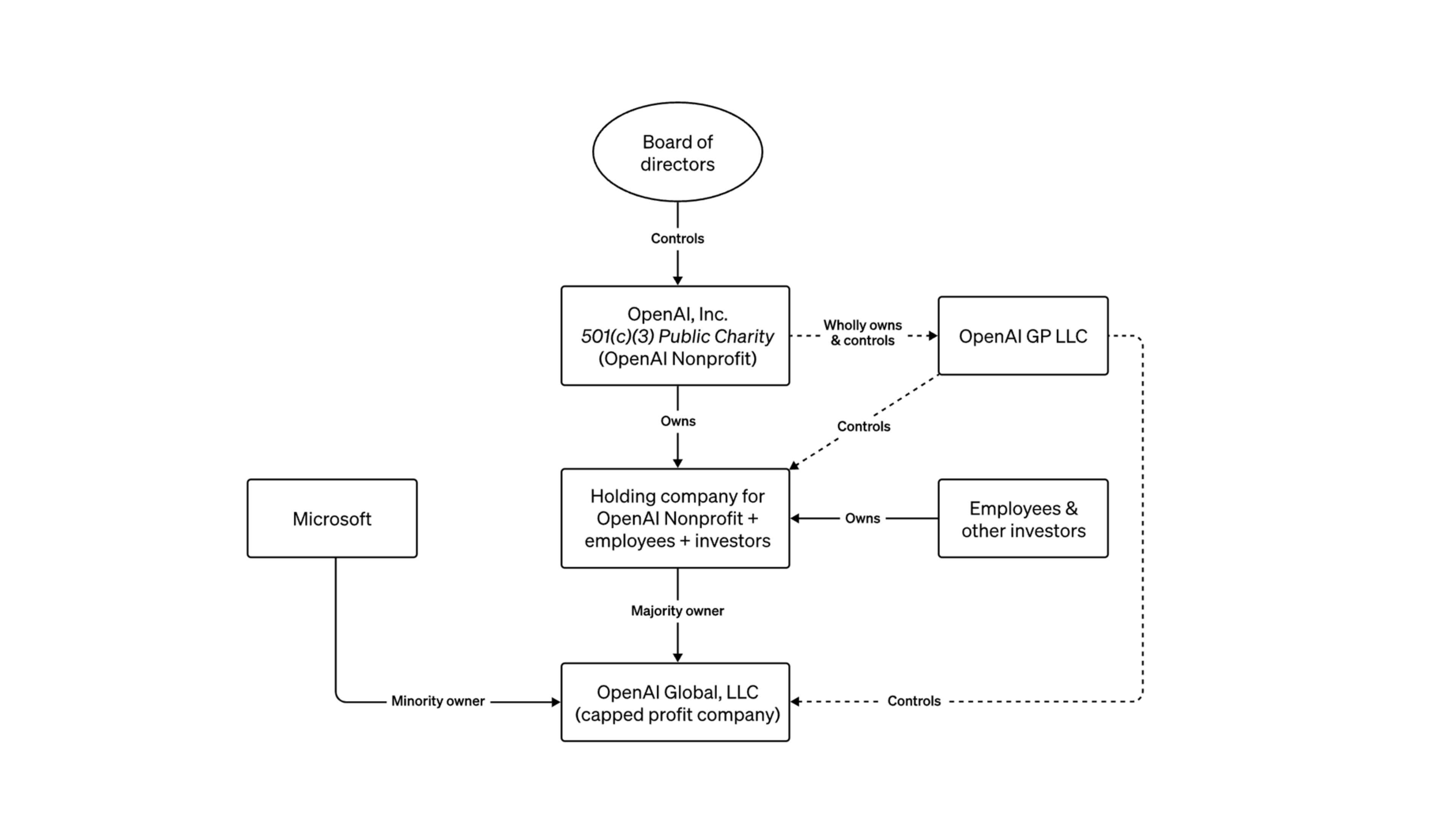 Flow chart with six boxes