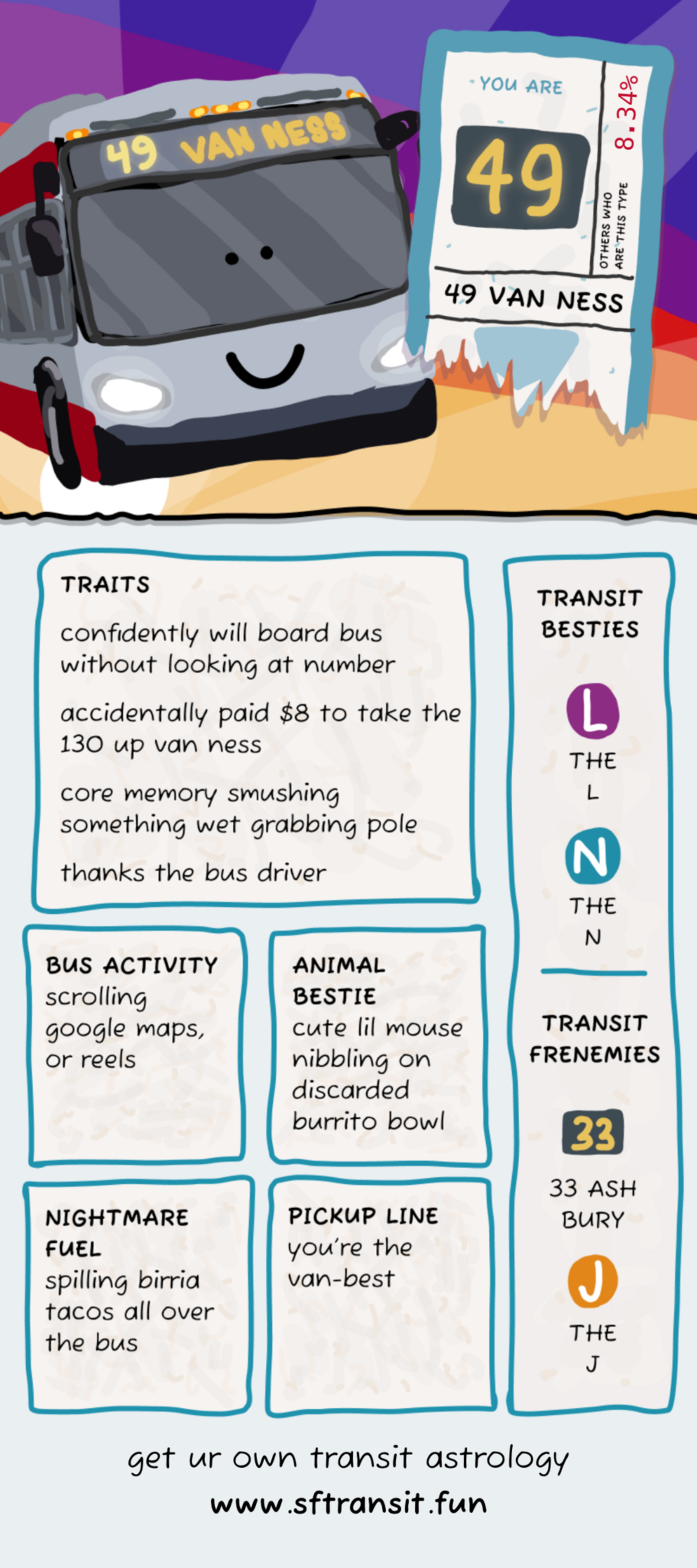 The image features a smiling bus with &quot;49 Van Ness&quot; displayed. It humorously lists traits, activities, and transit besties, with a playful transit astrology theme.