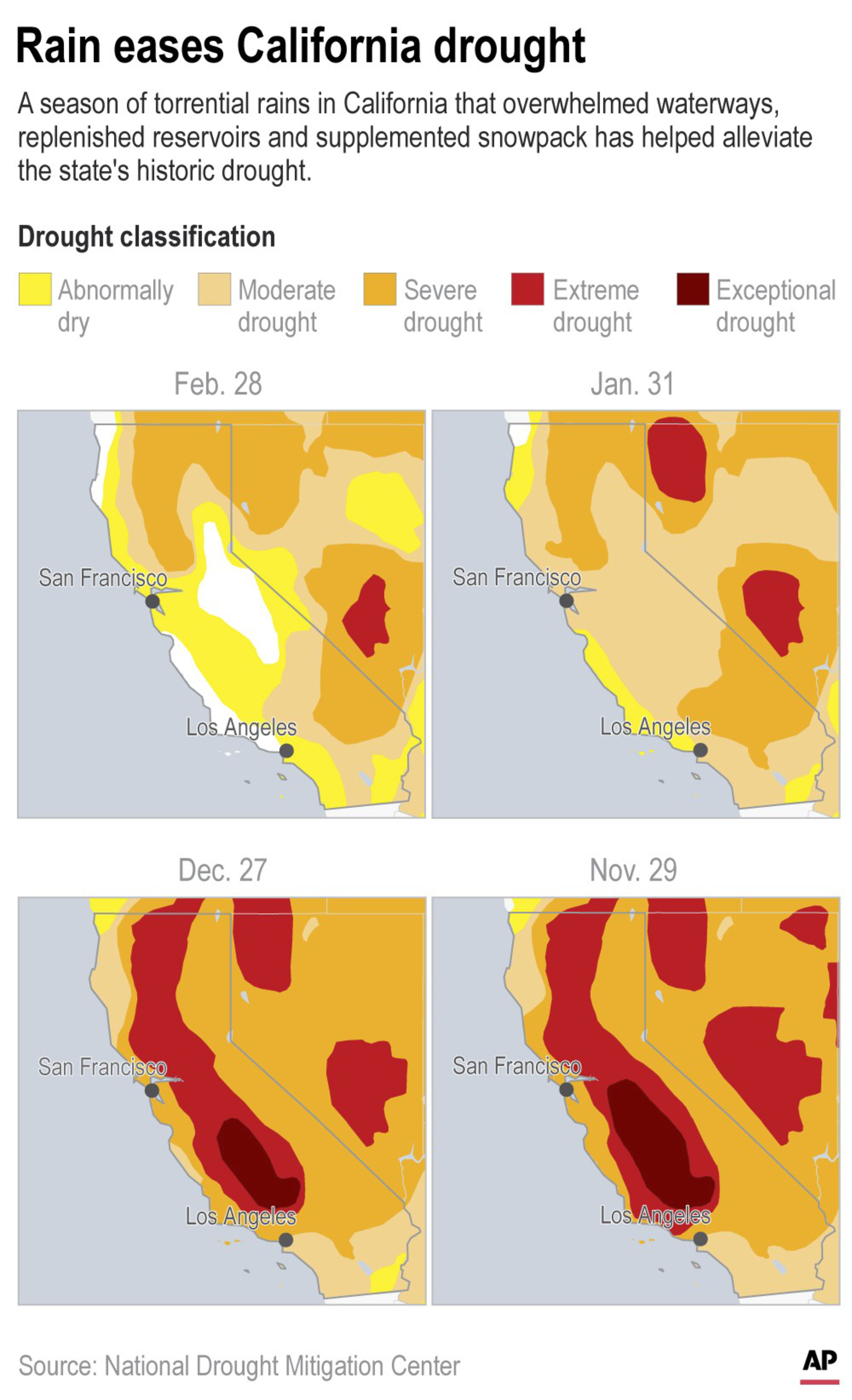 California's drought severity lessened from November to February, with extreme and exceptional drought areas shrinking, especially near Los Angeles and San Francisco.