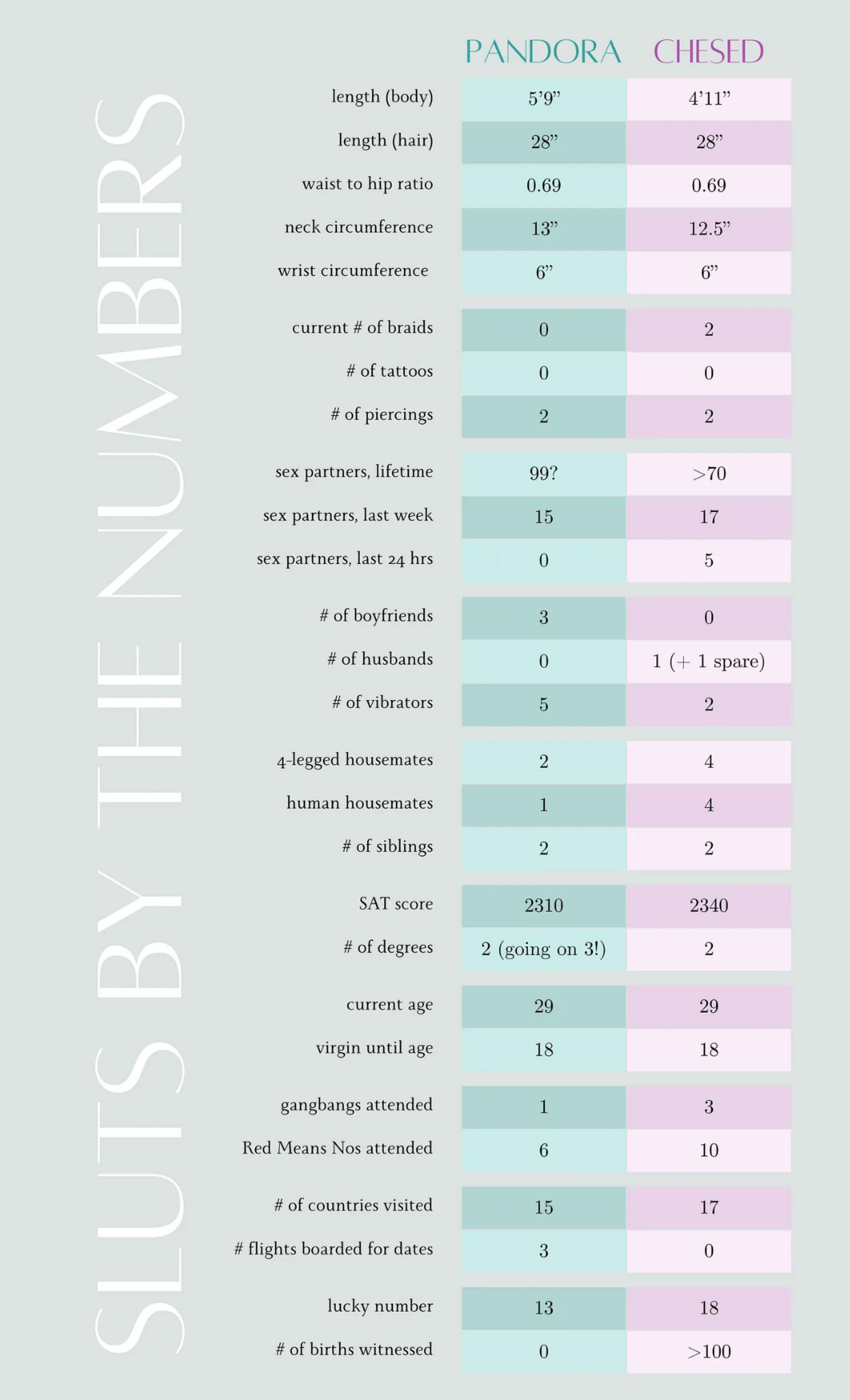 The image is a comparison chart of &quot;Pandora&quot; and &quot;Chesed&quot; featuring various personal statistics like body measurements, lifestyle choices, and personal experiences.