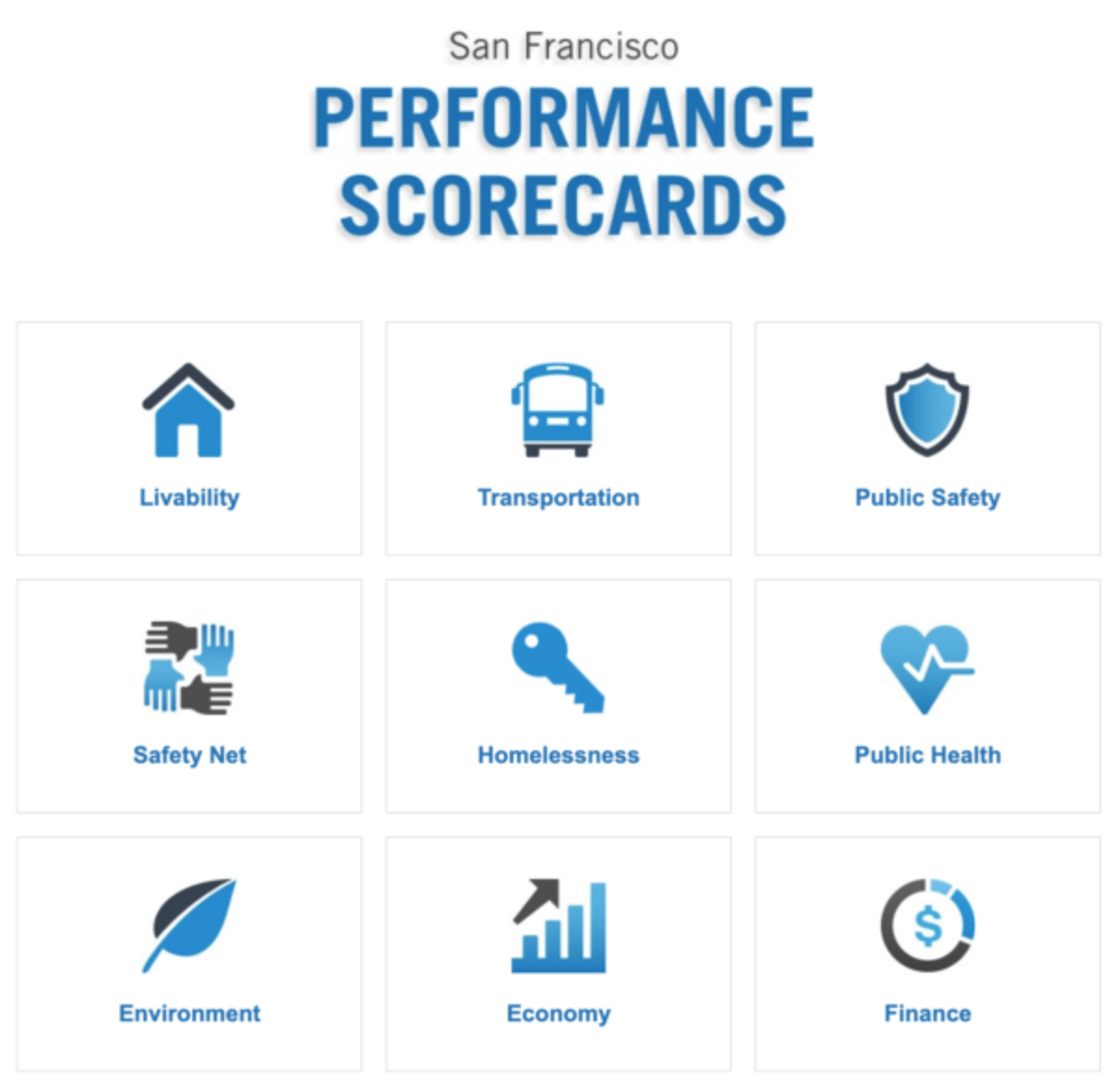 Nine performance scorecards for San Francisco are shown, covering Livability, Transportation, Public Safety, Safety Net, Homelessness, Public Health, Environment, Economy, and Finance.