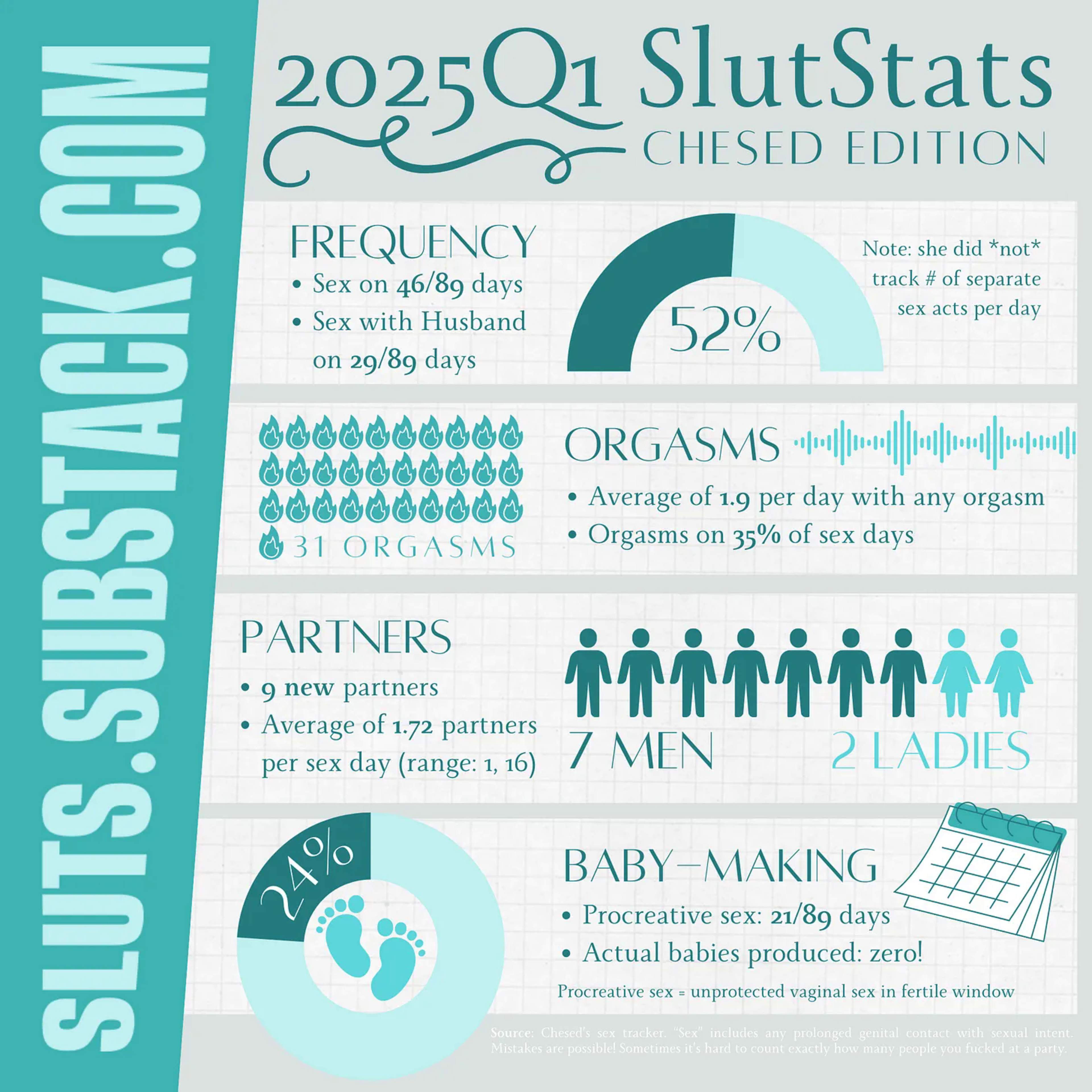The image is an infographic titled &quot;2025 Q1 SlutStats&quot; detailing sexual activity statistics, including frequency, orgasms, partners, and baby-making intentions.