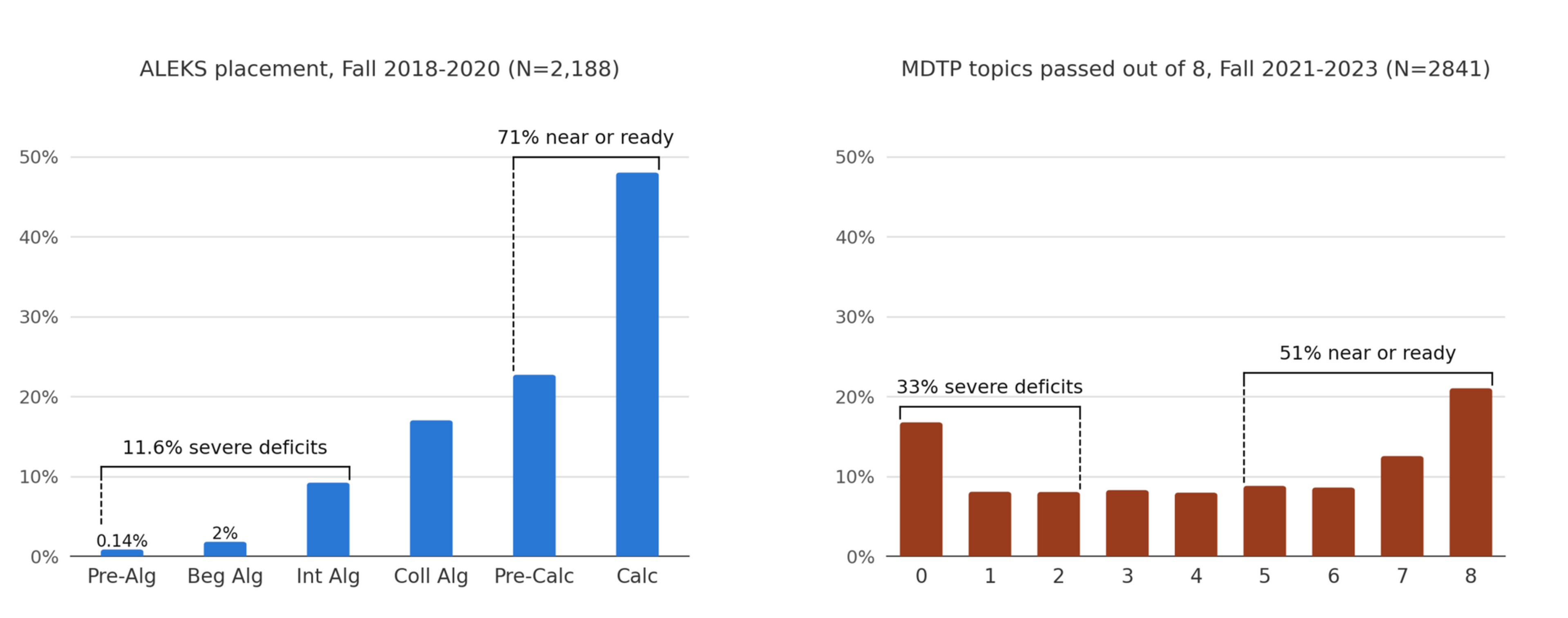ALEKS placement data shows 11.6% severe deficits and 71% near or ready in calculus. MDTP results show 33% severe deficits and 51% near or ready in topics passed.