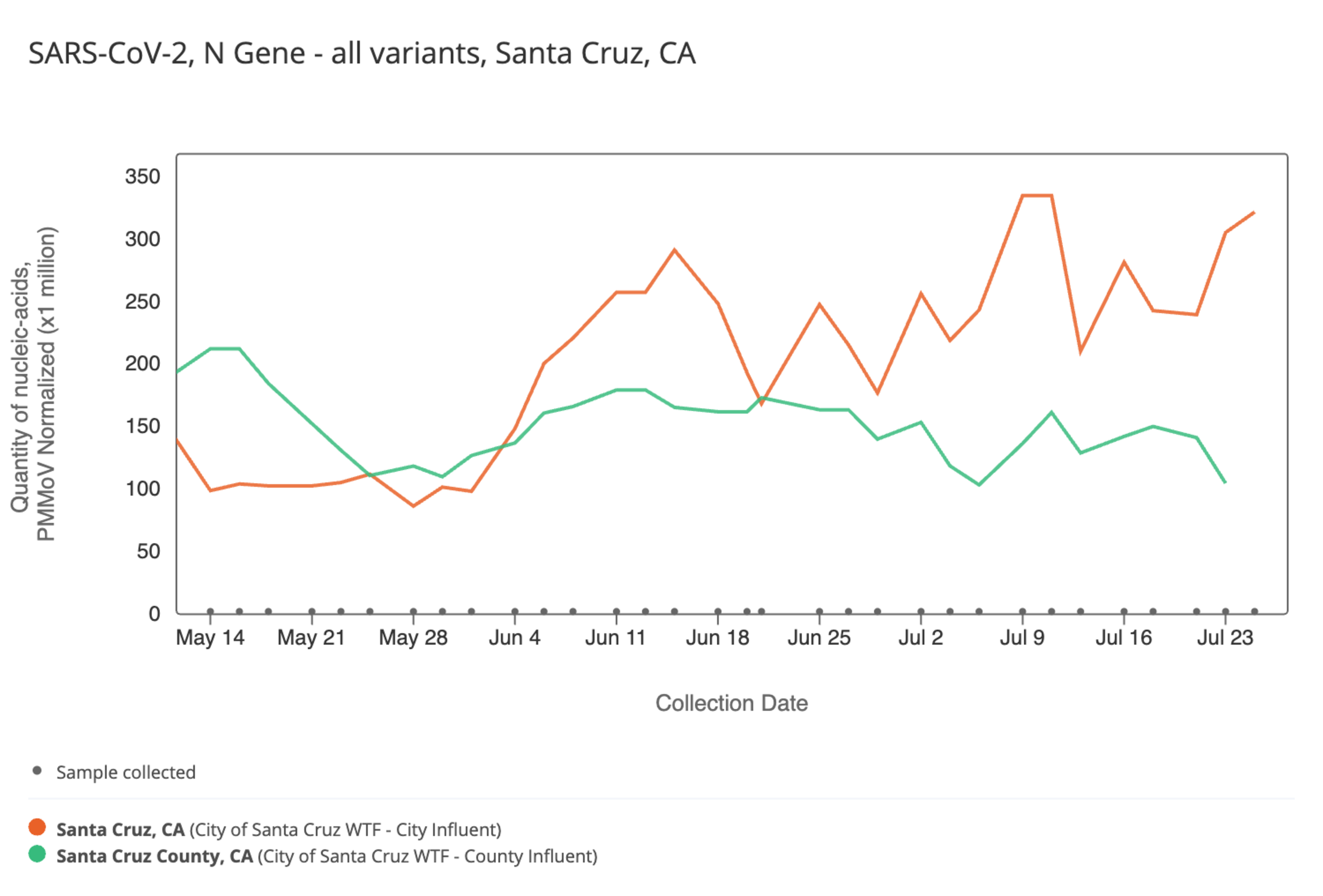Two lines track SARS-CoV-2 nucleic acid levels from mid-May to late July; Santa Cruz city rises overall, while Santa Cruz County declines slightly over time.