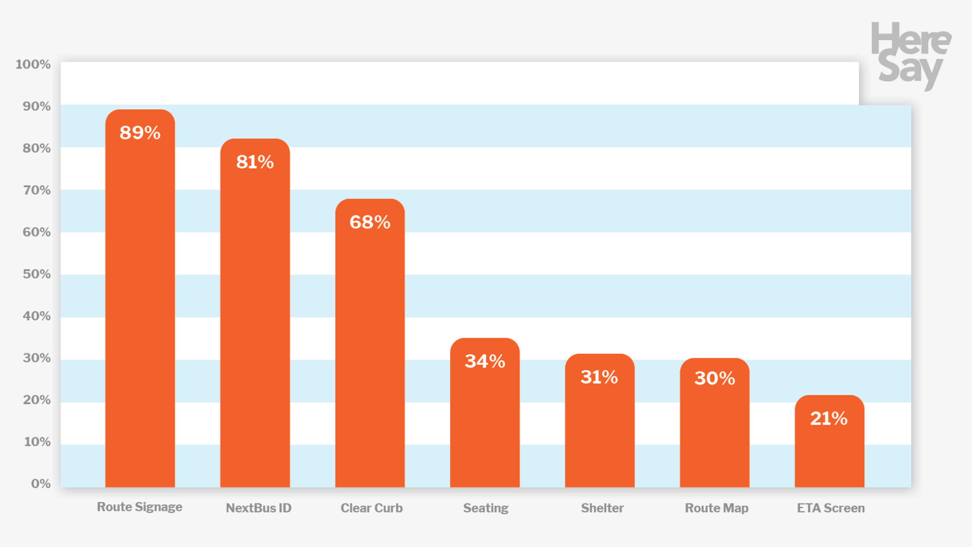 Route Signage is rated highest at 89%, followed by NextBus ID at 81%, Clear Curb at 68%, with ETA Screen lowest at 21%.