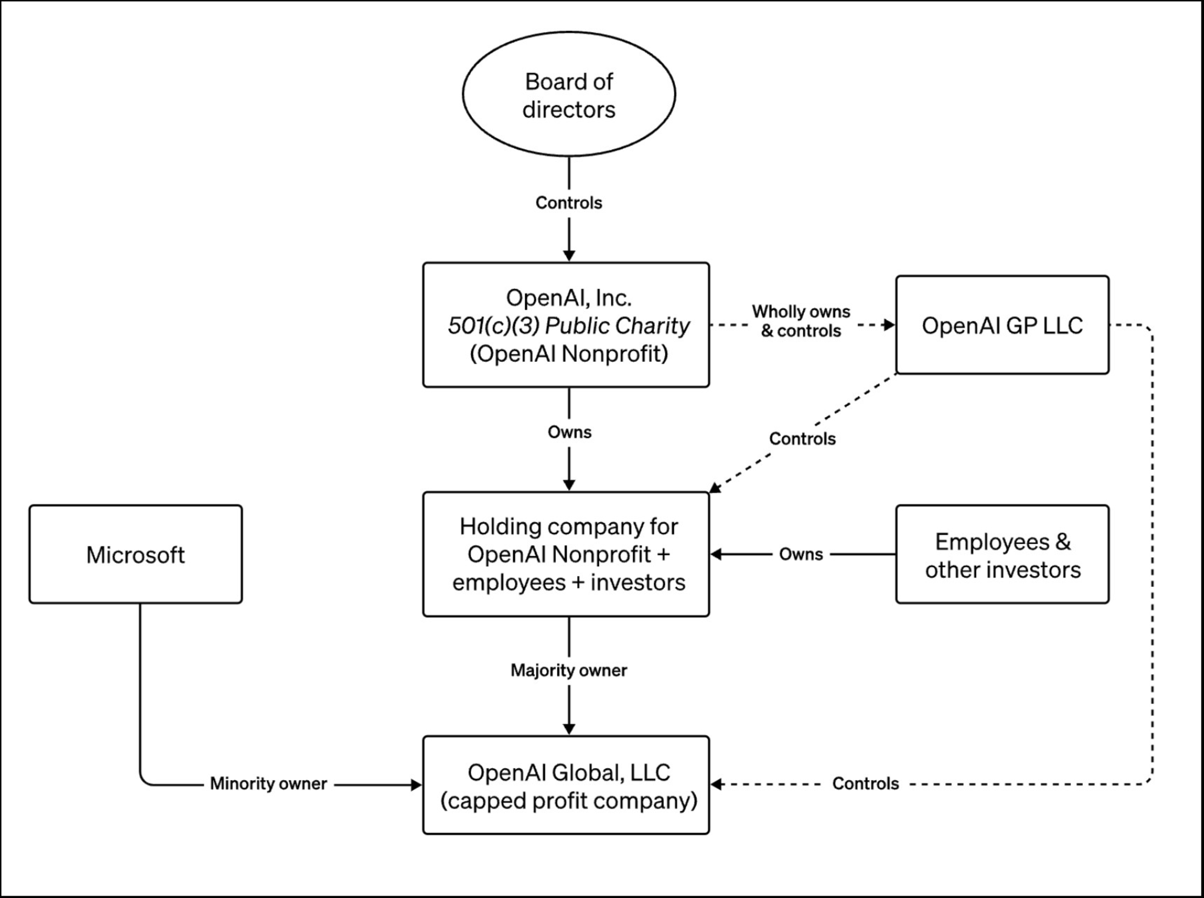 A chart illustrating OpenAI's complex governance structure.