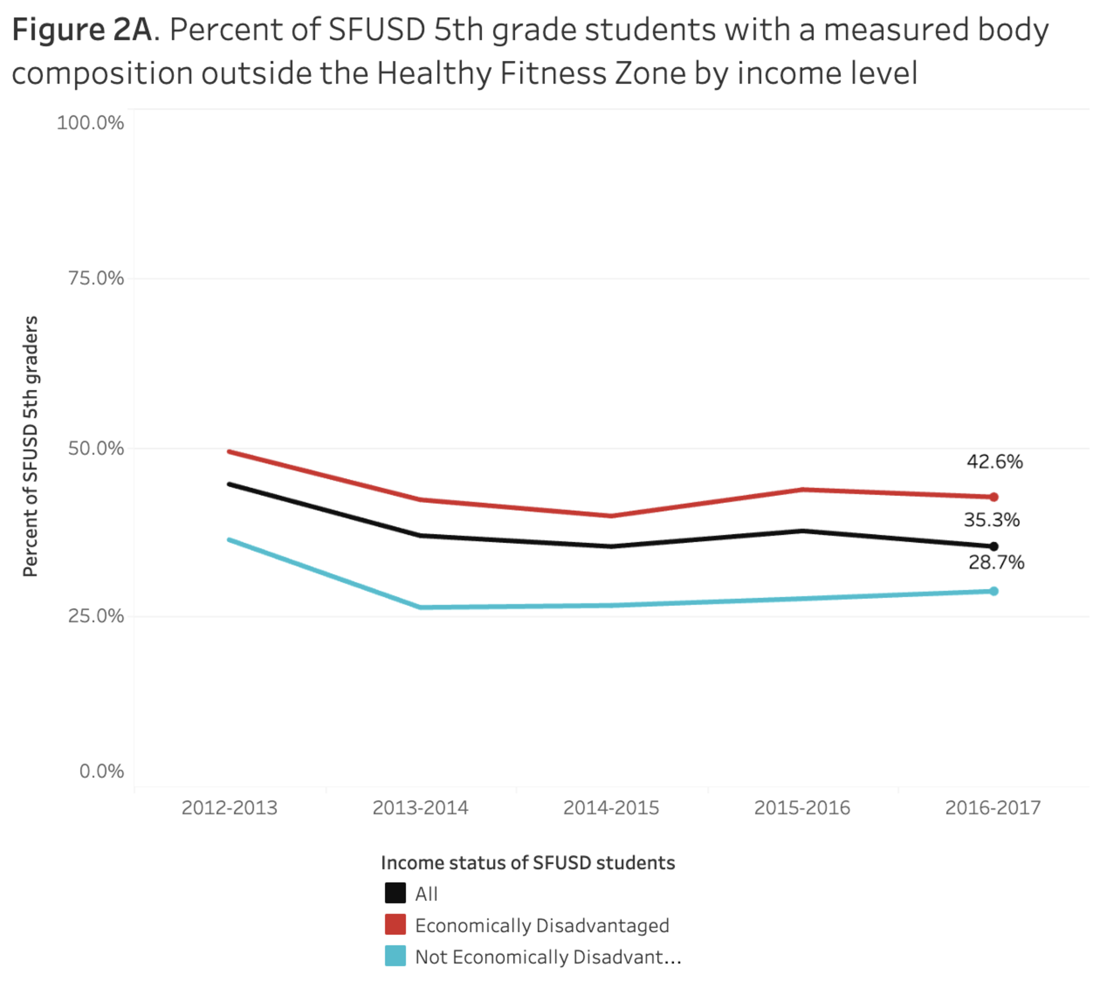 From 2012-2017, 5th graders economically disadvantaged had higher rates (42.6%) outside Healthy Fitness Zone than all students (35.3%) or not disadvantaged (28.7%).