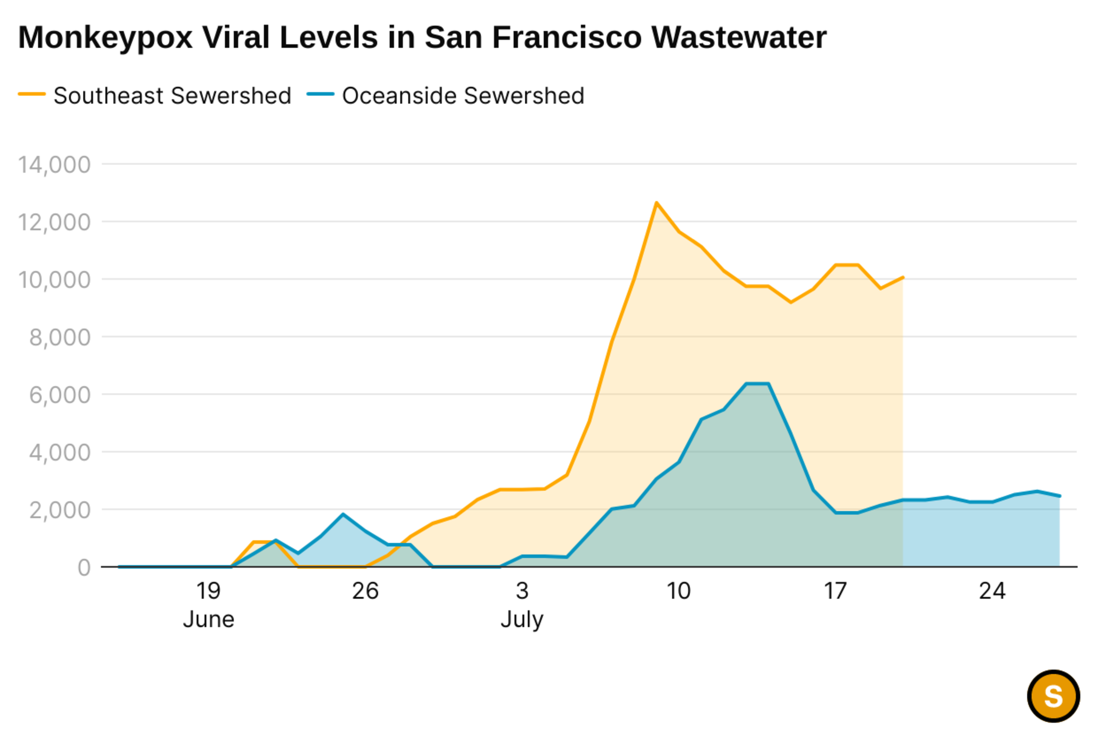 Monkeypox viral levels in San Francisco wastewater rose sharply in the Southeast Sewershed in early July, peaking near 13,000, while Oceanside levels peaked later around 6,000.