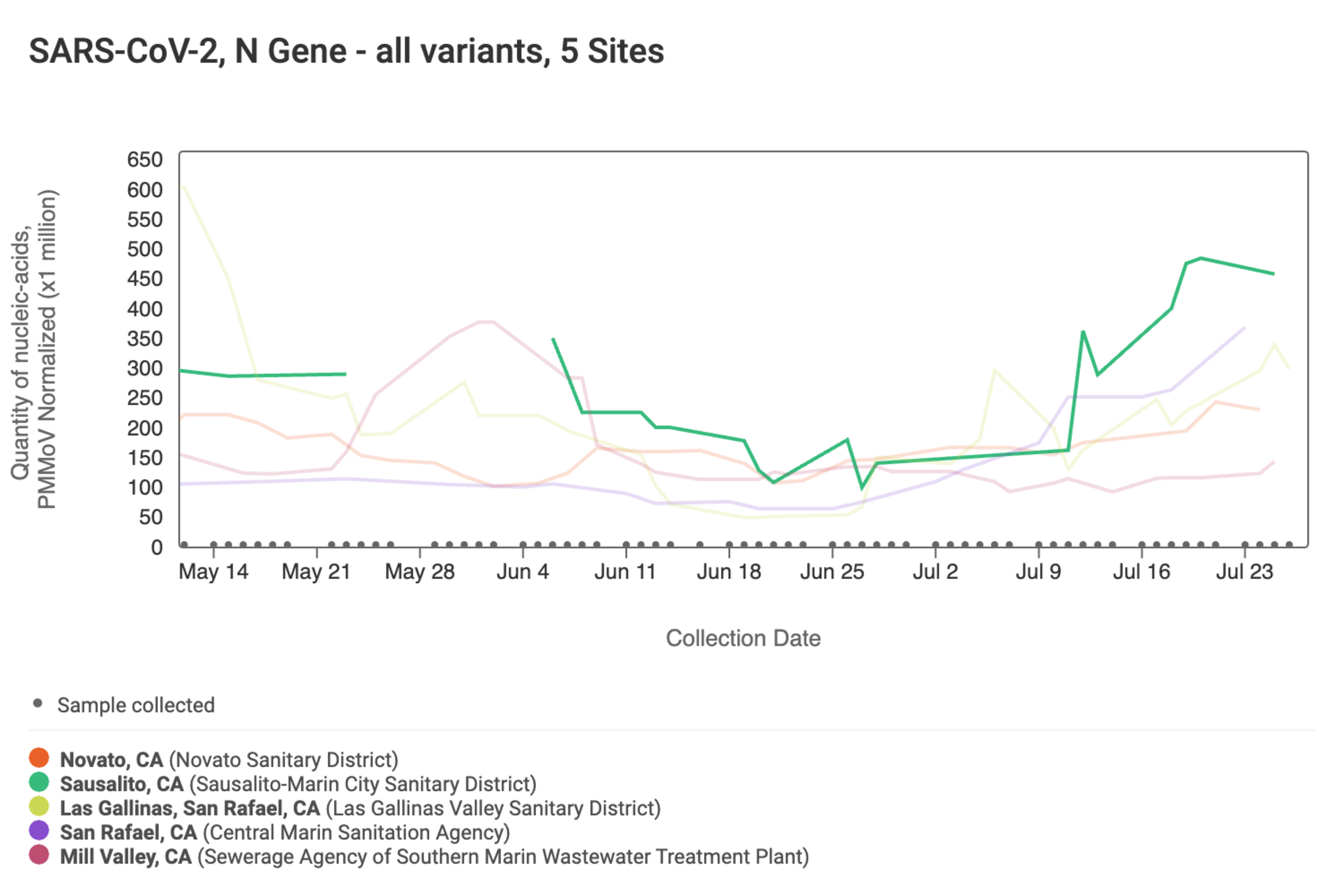SARS-CoV-2 N gene levels across five sites show fluctuating quantities of nucleic acids from May 14 to July 23, with Sausalito rising sharply in mid-July.