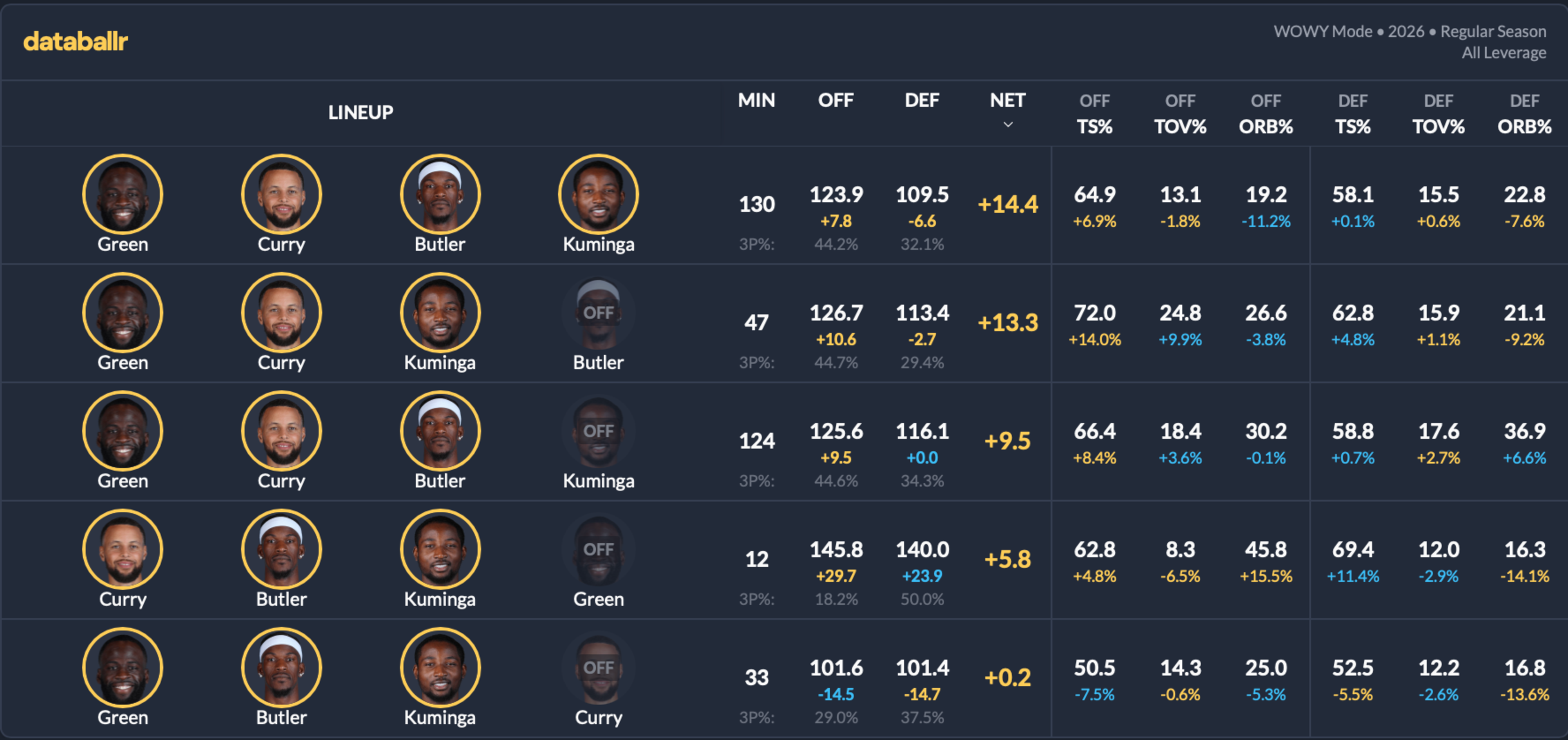 Five different basketball lineups with player photos and names have detailed stats including minutes played, offensive and defensive ratings, net rating, and various shooting and rebounding percentages.