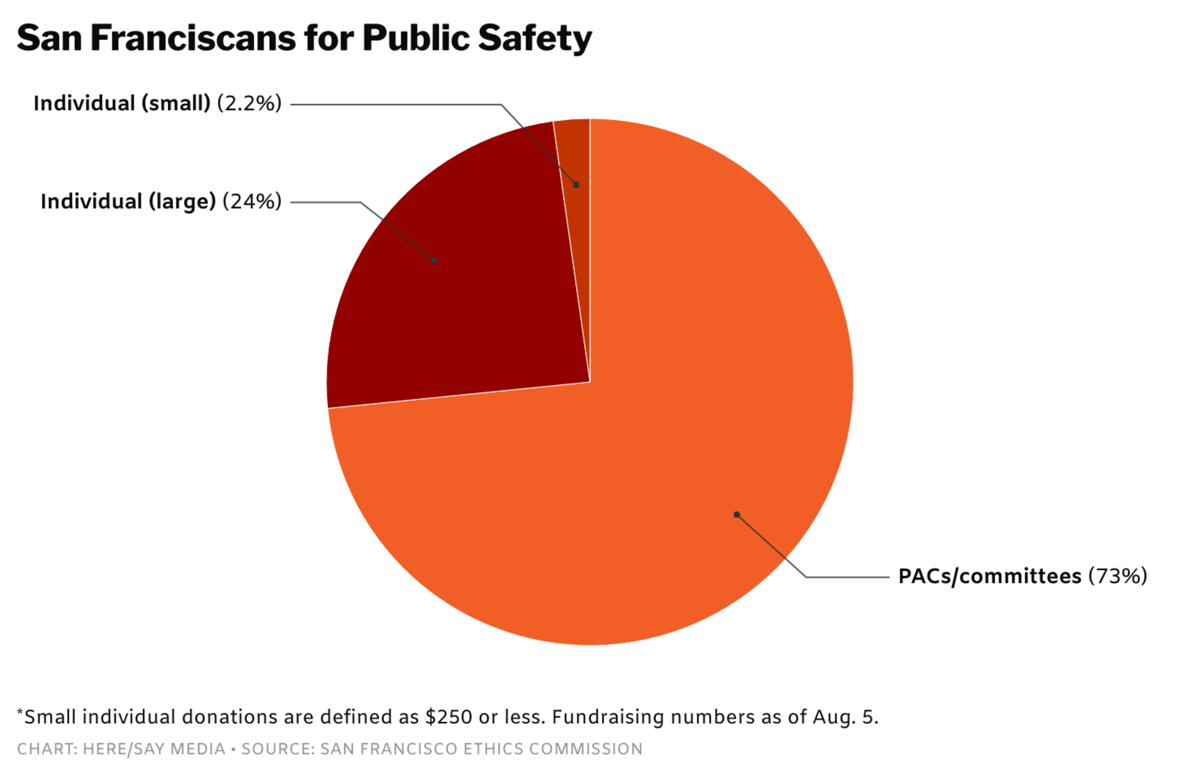 San Franciscans for Public Safety's donations are 73% PACs/committees, 24% large individual donations, and 2.2% small individual donations.