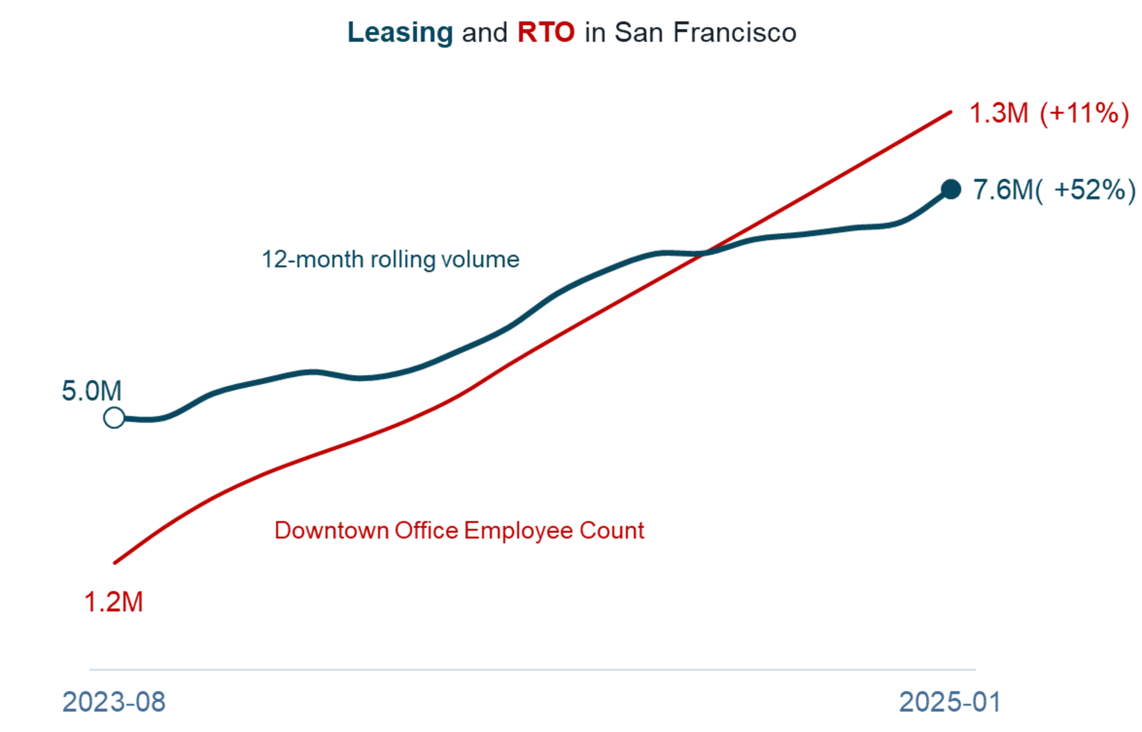 The graph shows leasing and RTO in San Francisco from August 2023 to January 2025. Leasing volume rises from 5.0M to 7.6M, and office employee count rises from -1.2M to 1.3M.