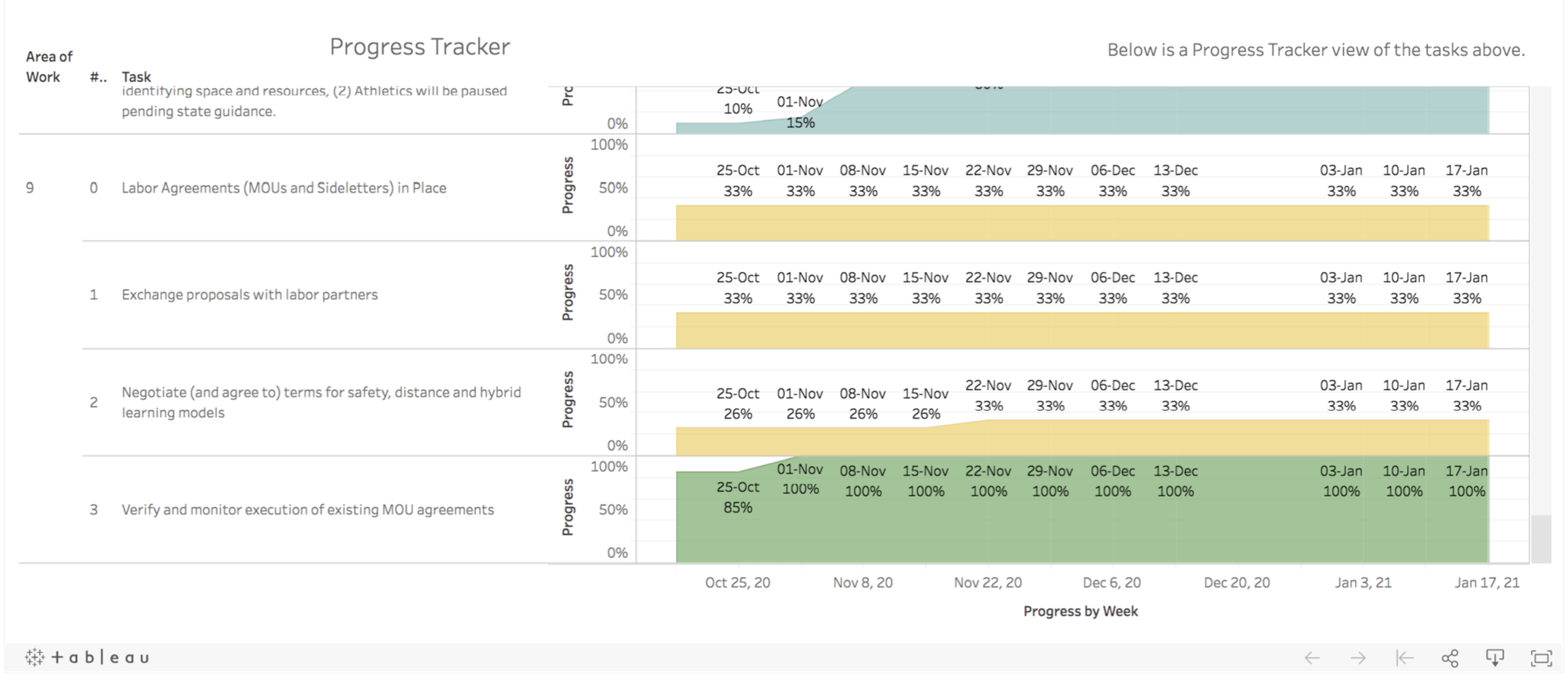 A progress tracker displays four labor-related tasks with colored bars showing varying completion percentages over weeks from October 25, 2020, to January 17, 2021.