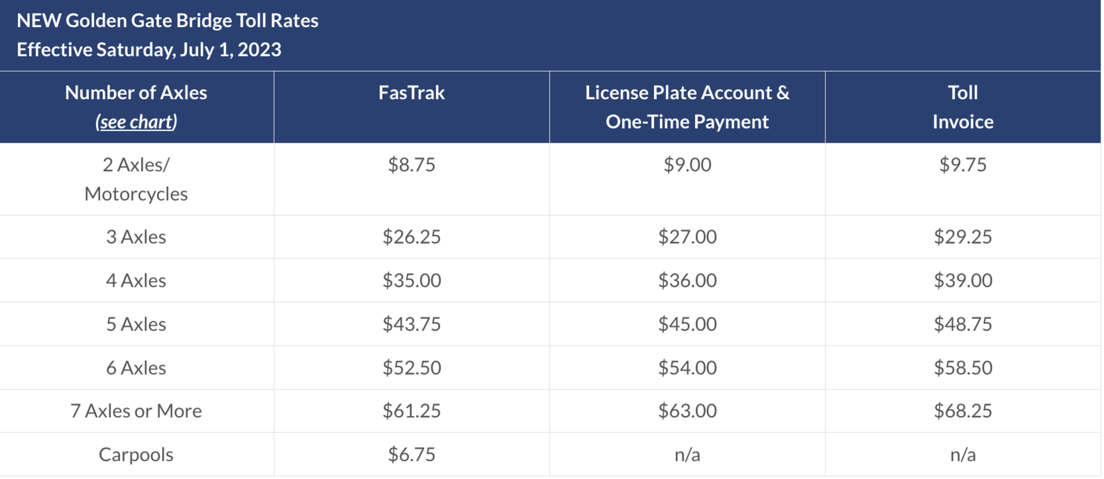 Toll rates for Golden Gate Bridge from July 1, 2023, range from $6.75 for carpools to $68.25 for 7+ axles, varying by FasTrak, account, or invoice payment.