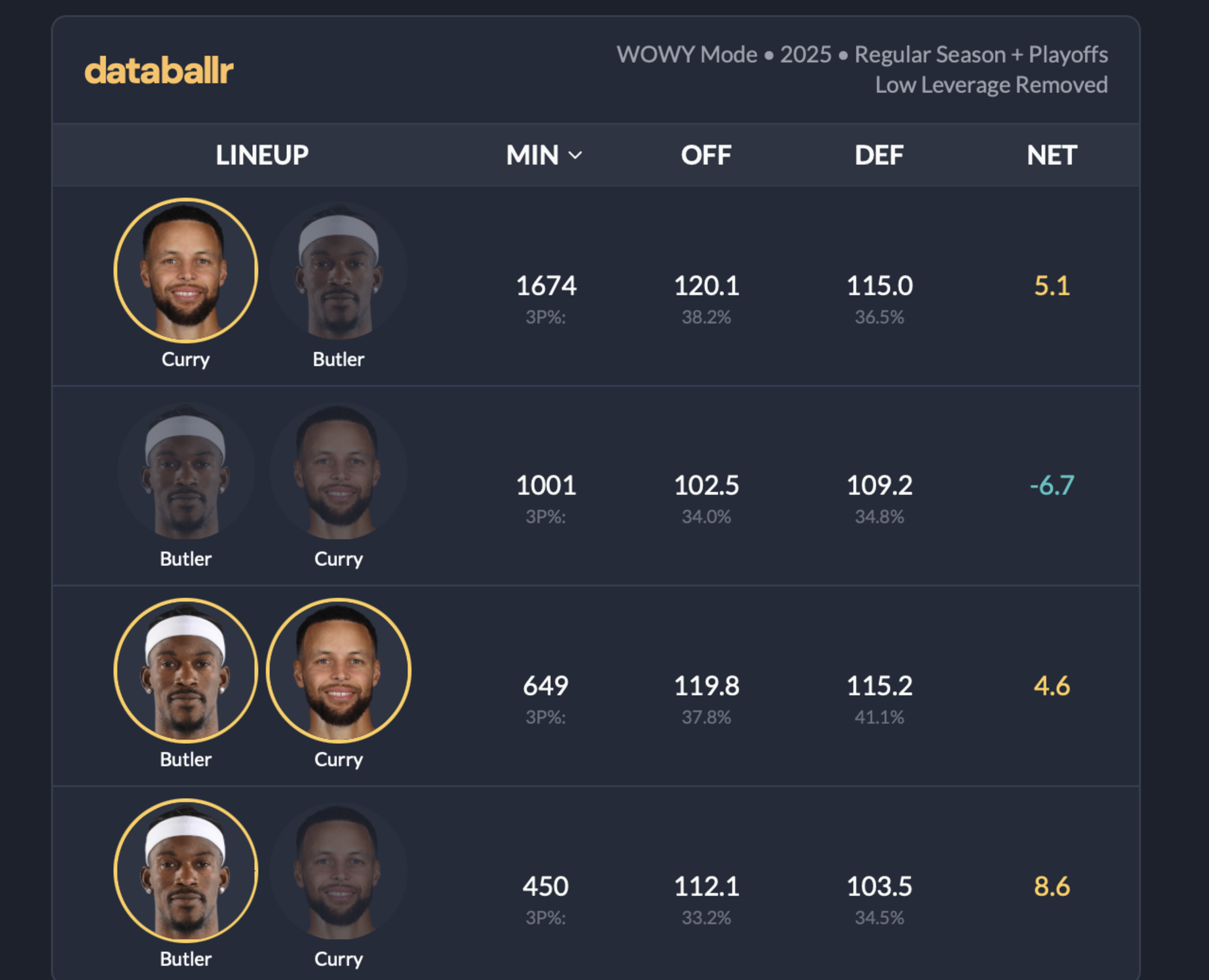 The image shows a table with player lineups, minutes, offensive and defensive statistics, and net ratings. &quot;Curry&quot; and &quot;Butler&quot; are mentioned with different figures.