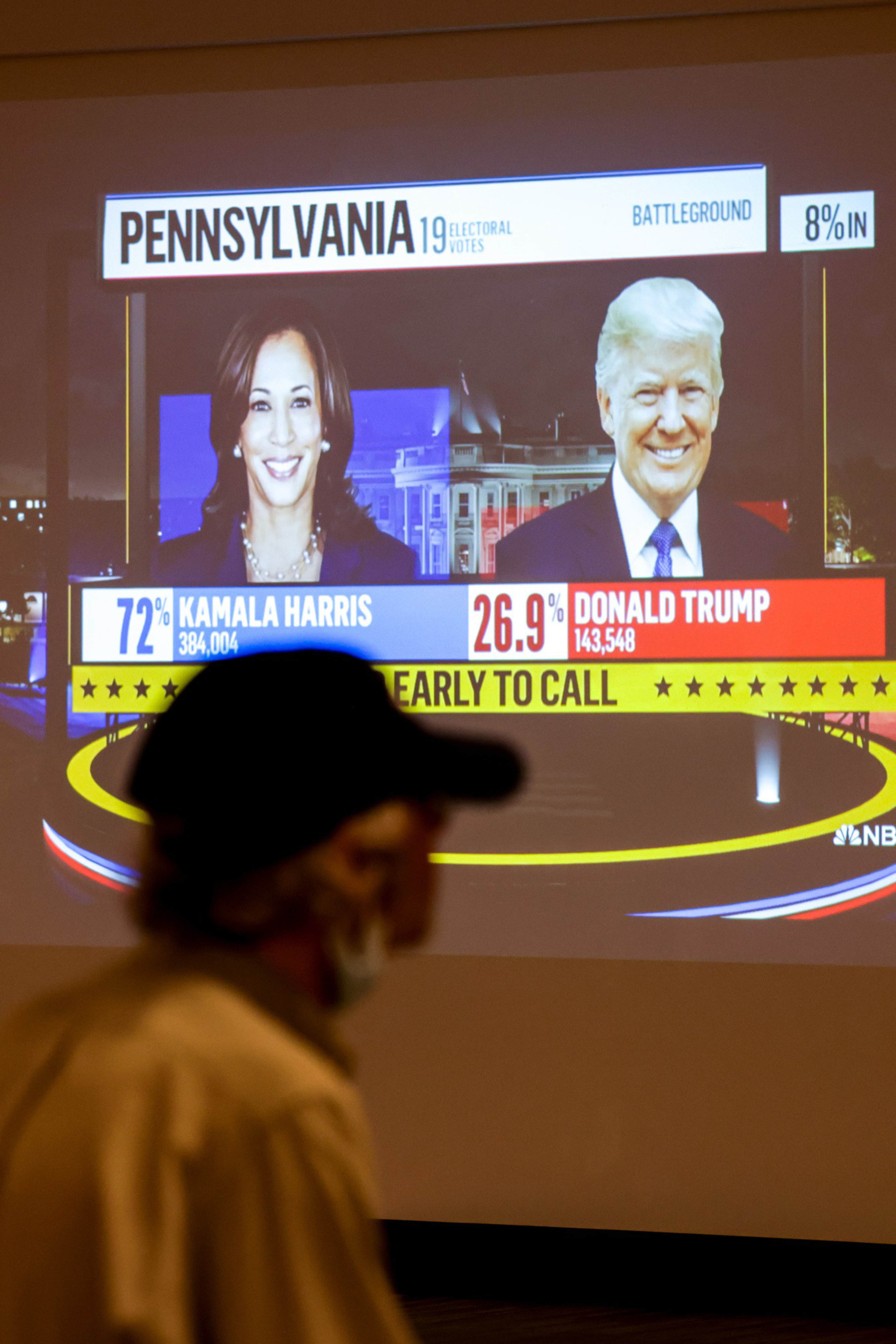 A TV screen shows Pennsylvania election results: Kamala Harris at 72% and Donald Trump at 26.9%. The display reads &quot;Too Early to Call&quot; with a person in silhouette.