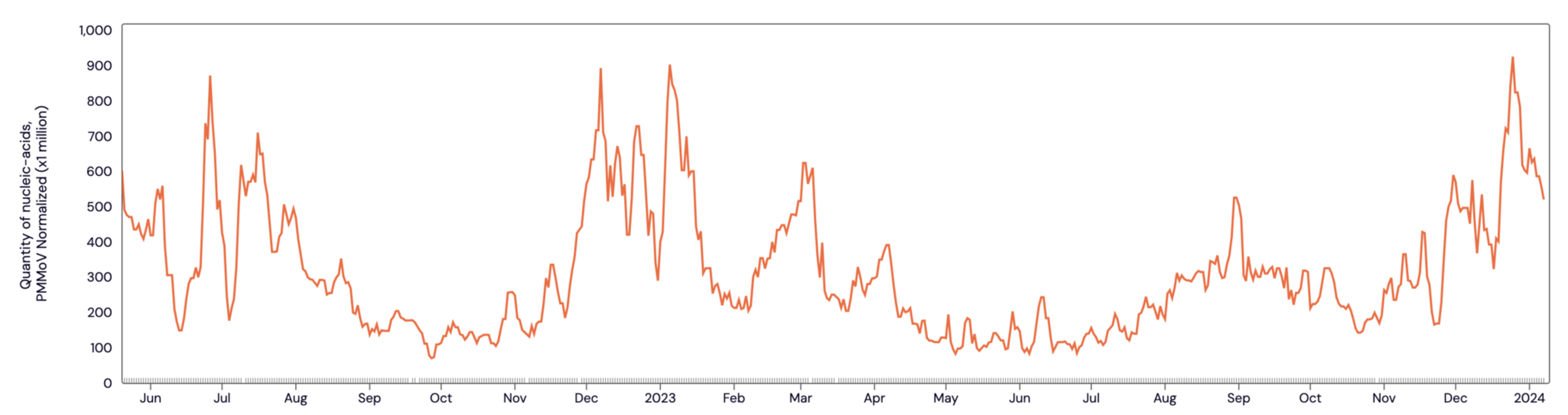 A line graph shows Covid levels in some parts of San Francisco reached a new high on Christmas Day.