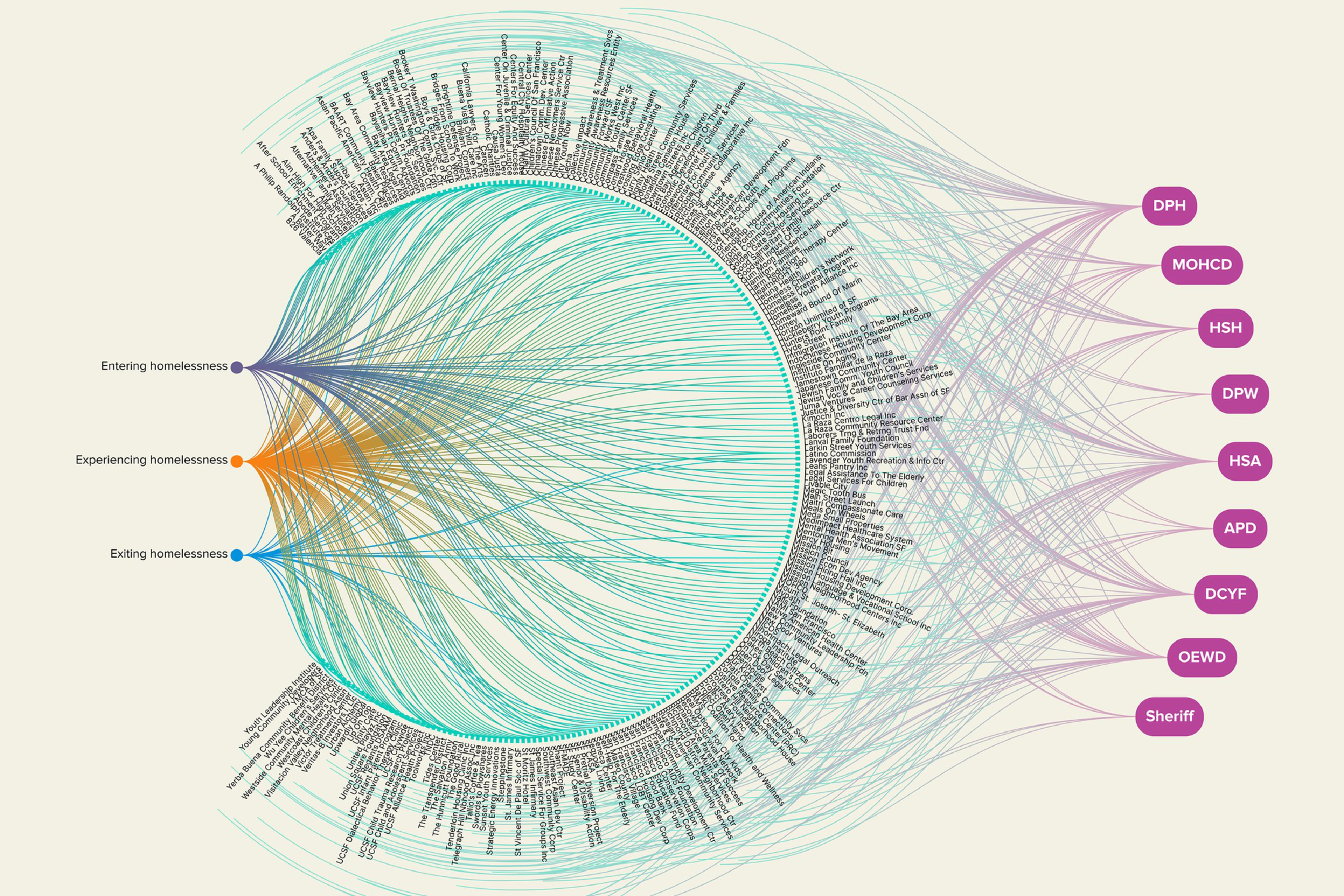 This image is a circular diagram showing connections among homelessness stages and government departments, with lines linking text labels around the circle.
