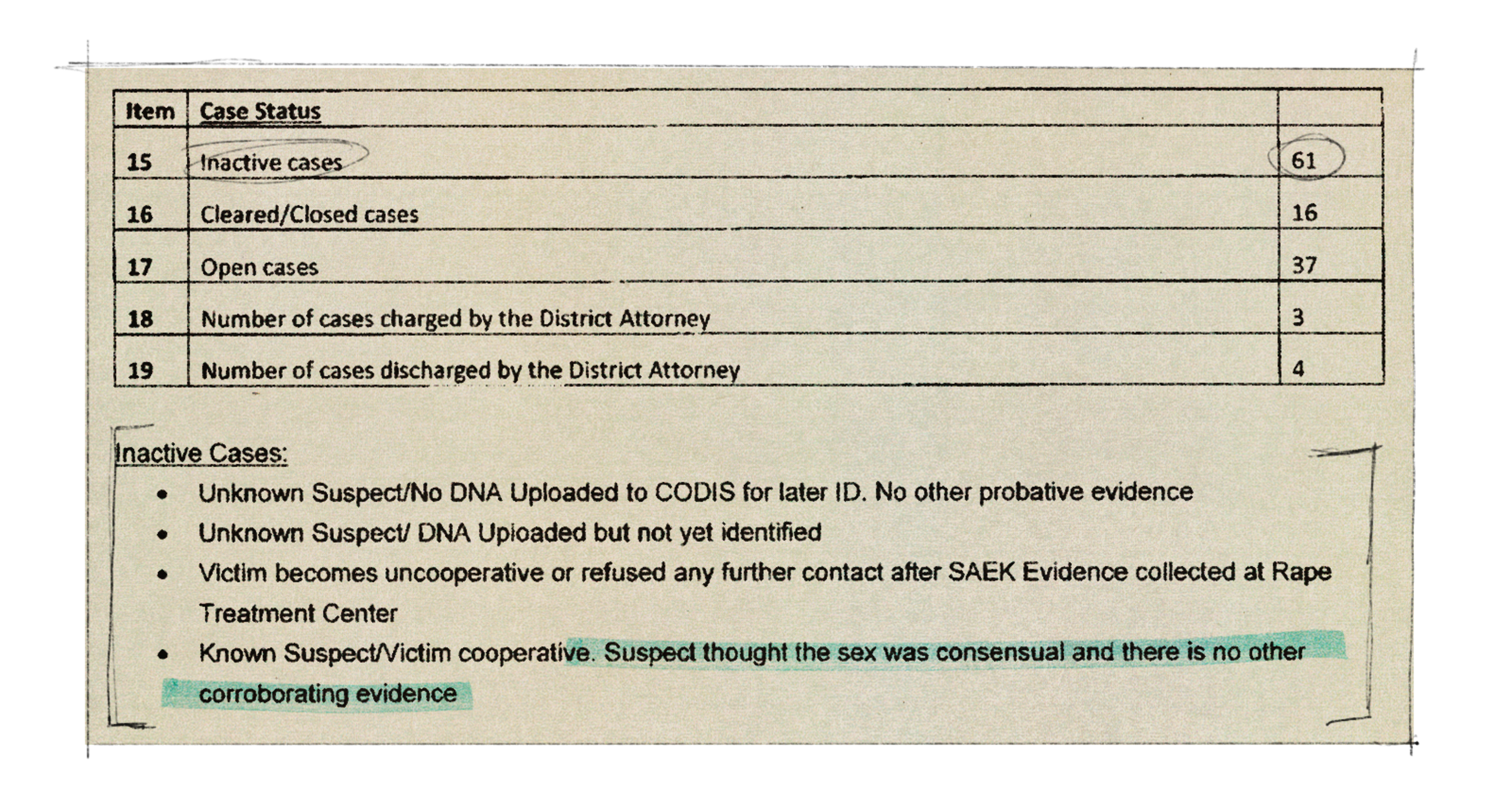 Inactive cases total 61, cleared/closed cases 16, open cases 37, cases charged by DA 3, cases discharged by DA 4; inactive cases include unknown suspects and uncooperative victims.