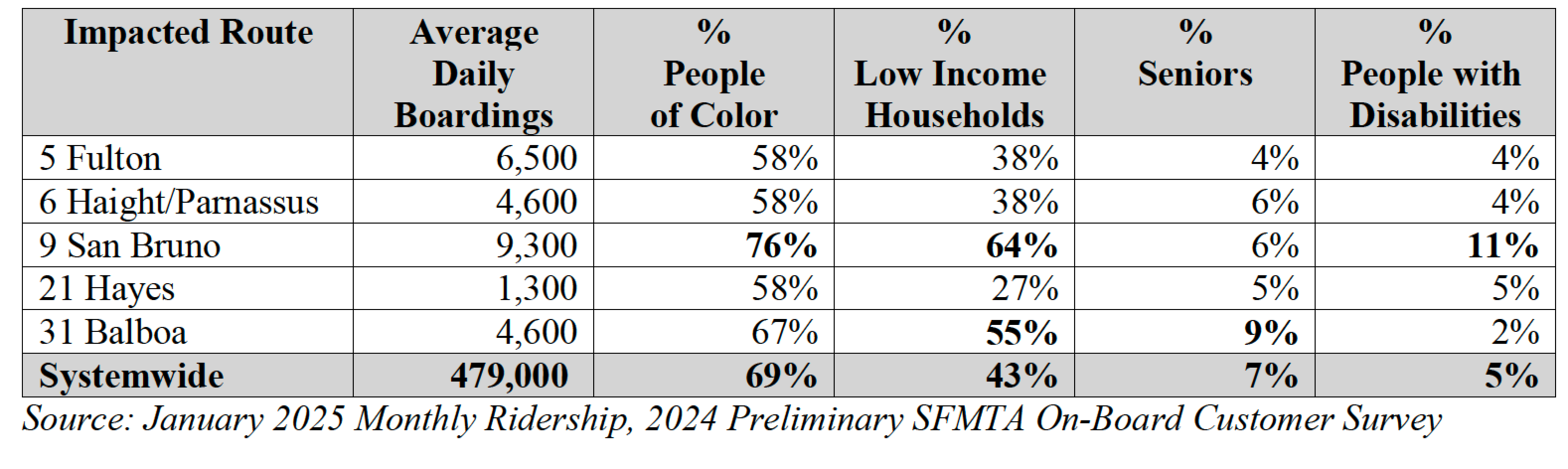 The table lists transit routes, average boardings, and percentages of people of color, low-income households, seniors, and people with disabilities.