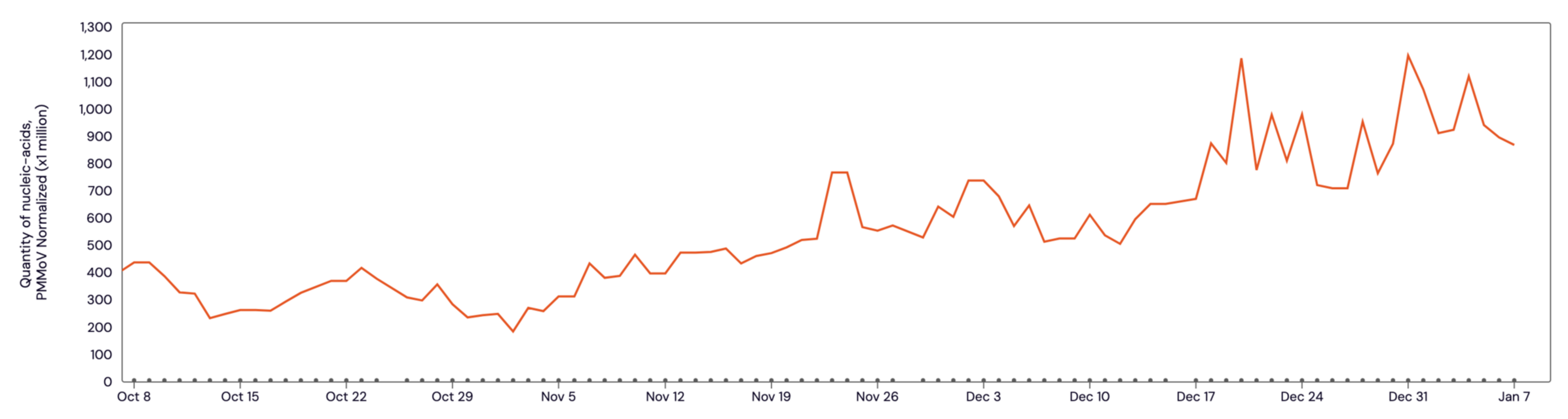 A line graph shows an increase in Covid levels.