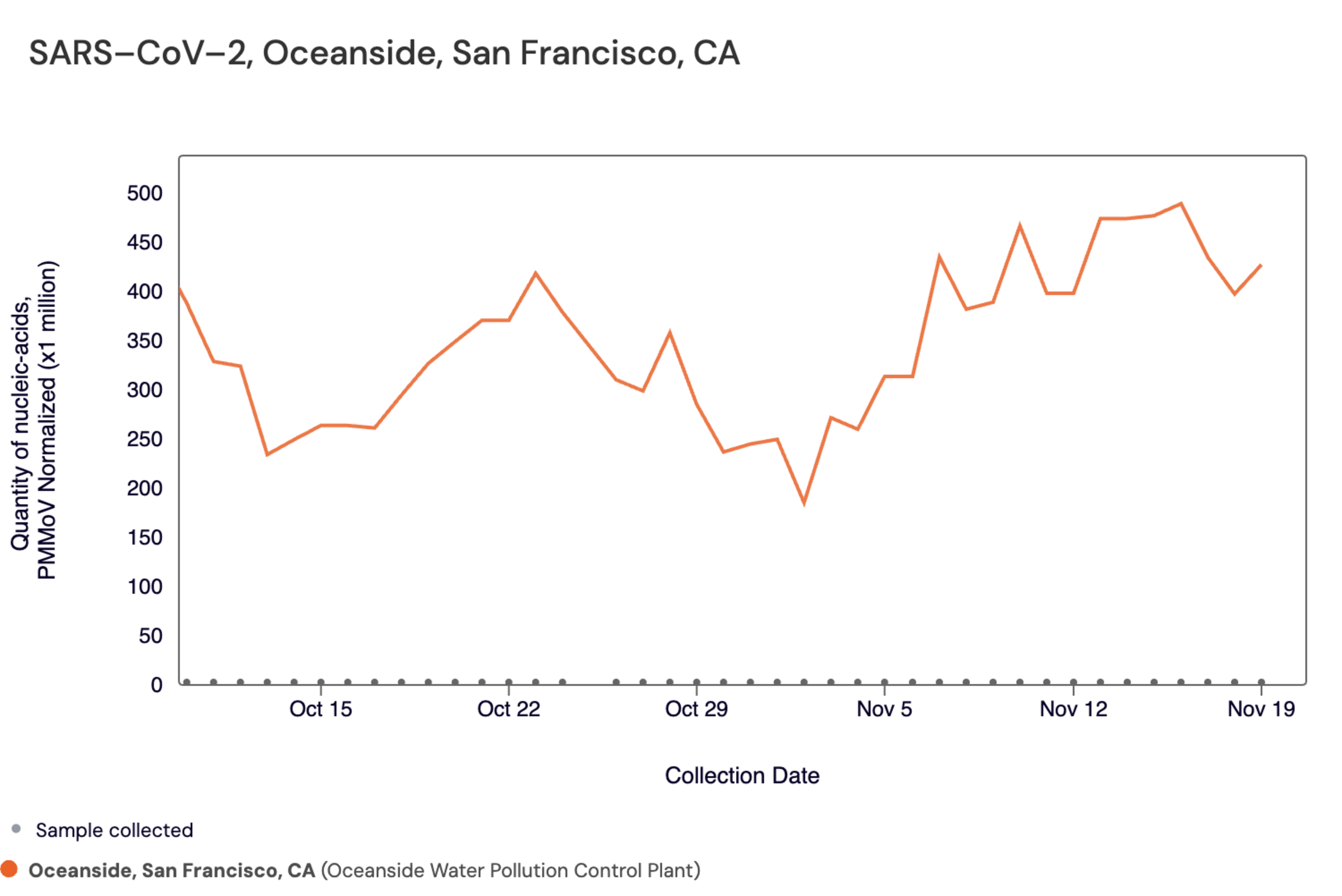 a graph shows covid is rising in san francisco