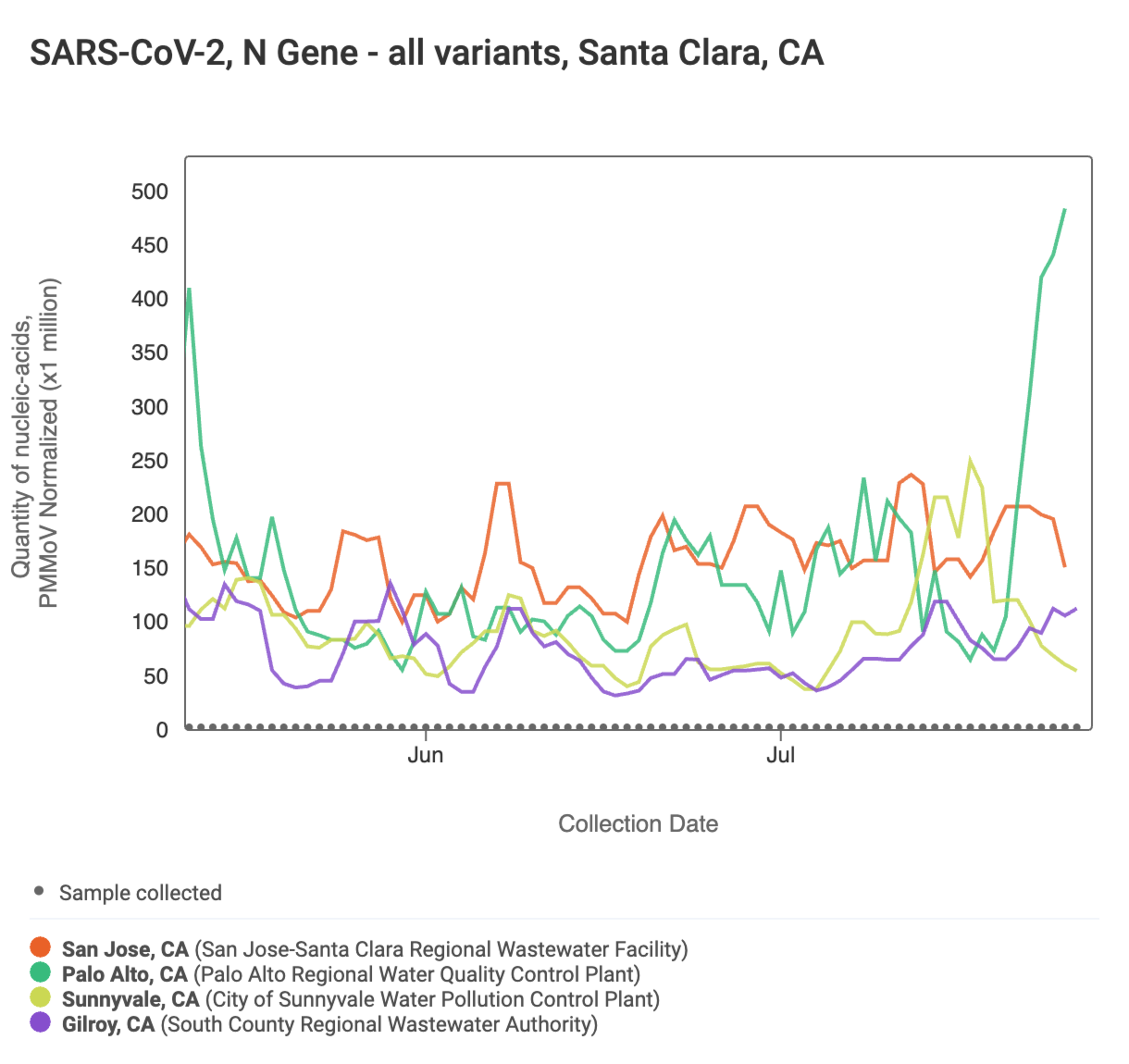 SARS-CoV-2 N gene levels in wastewater show fluctuating trends from May to July in San Jose, Palo Alto, Sunnyvale, and Gilroy, with Palo Alto sharply rising in July.
