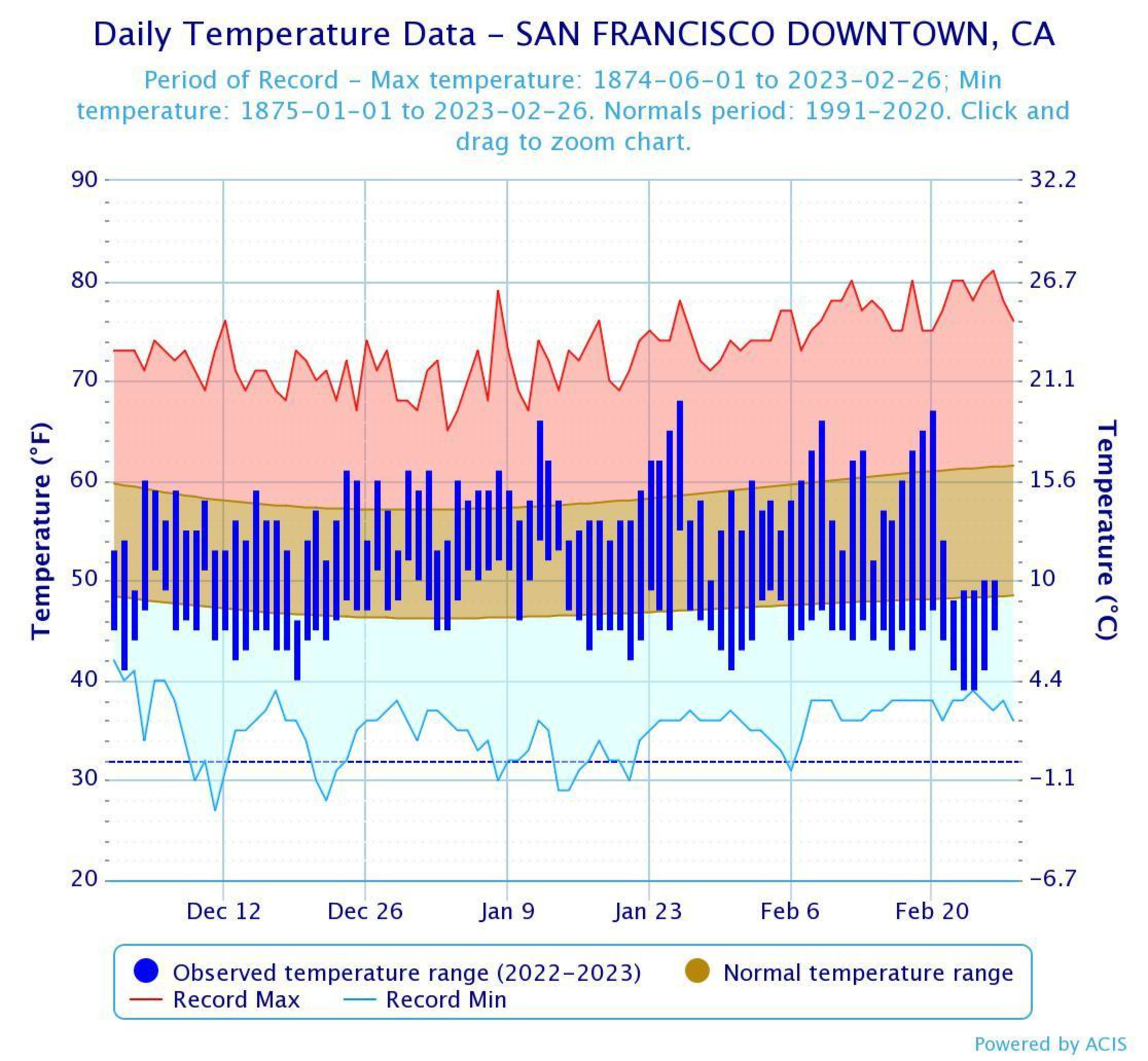San Francisco daily temperatures from Dec to Feb show observed ranges mostly within normal range, with record highs near 80°F and lows near 30°F.